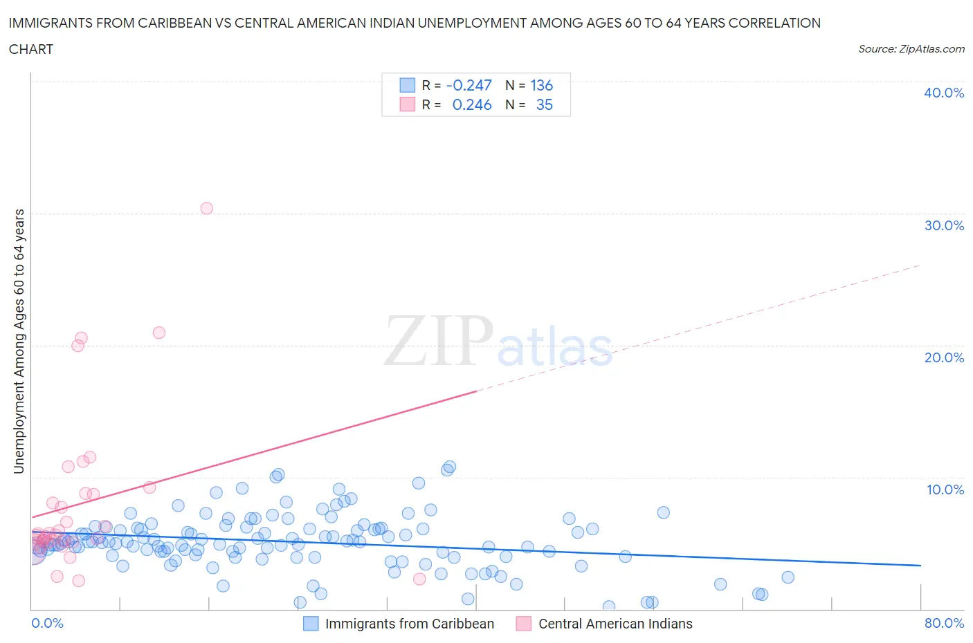 Immigrants from Caribbean vs Central American Indian Unemployment Among Ages 60 to 64 years