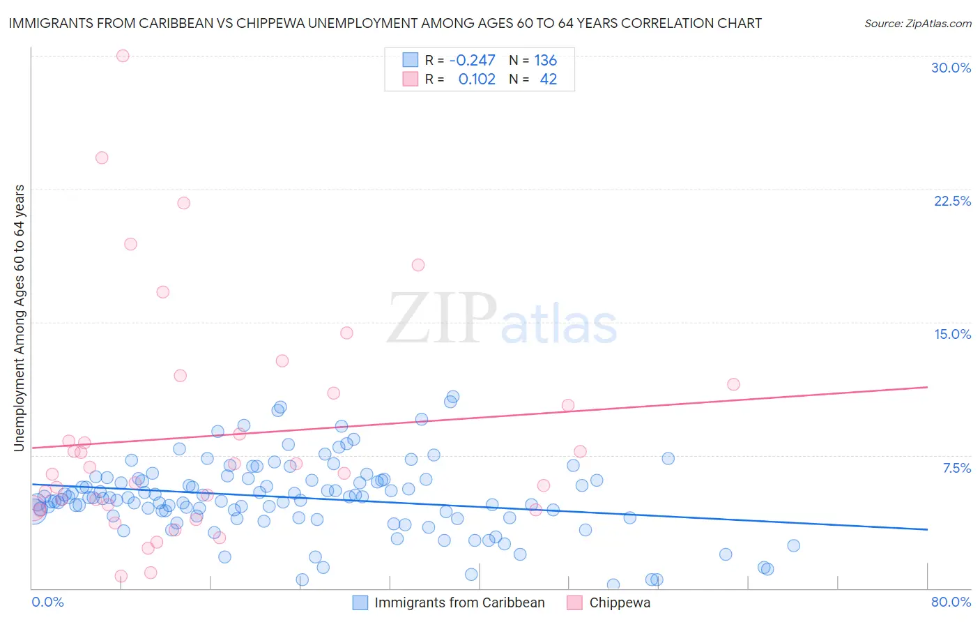 Immigrants from Caribbean vs Chippewa Unemployment Among Ages 60 to 64 years