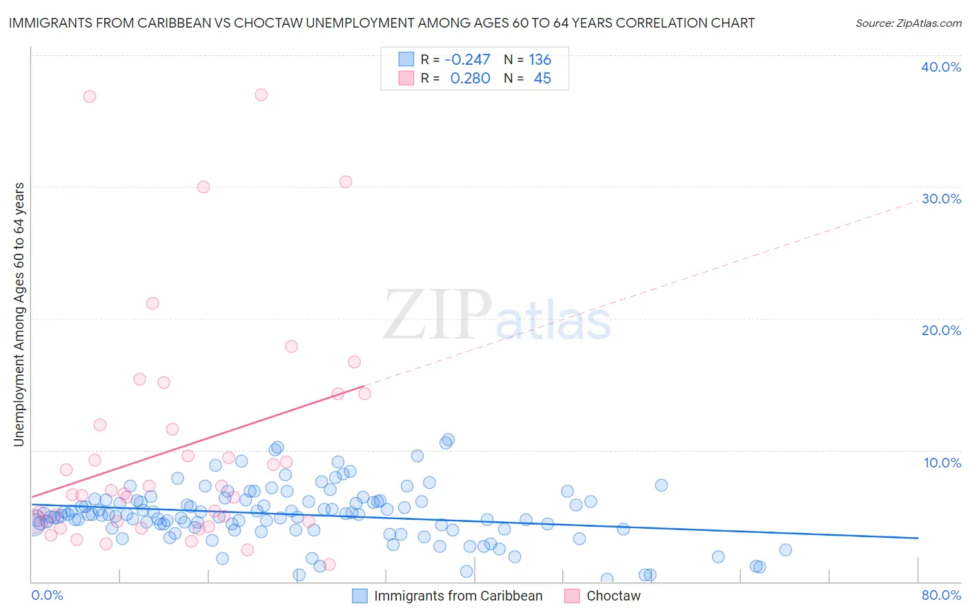 Immigrants from Caribbean vs Choctaw Unemployment Among Ages 60 to 64 years