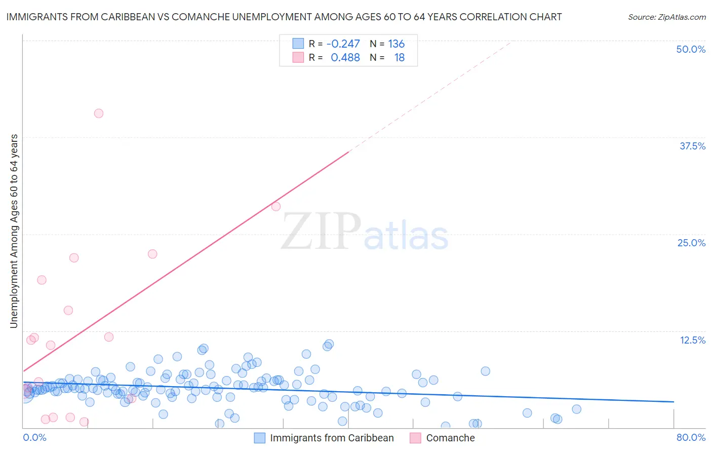Immigrants from Caribbean vs Comanche Unemployment Among Ages 60 to 64 years