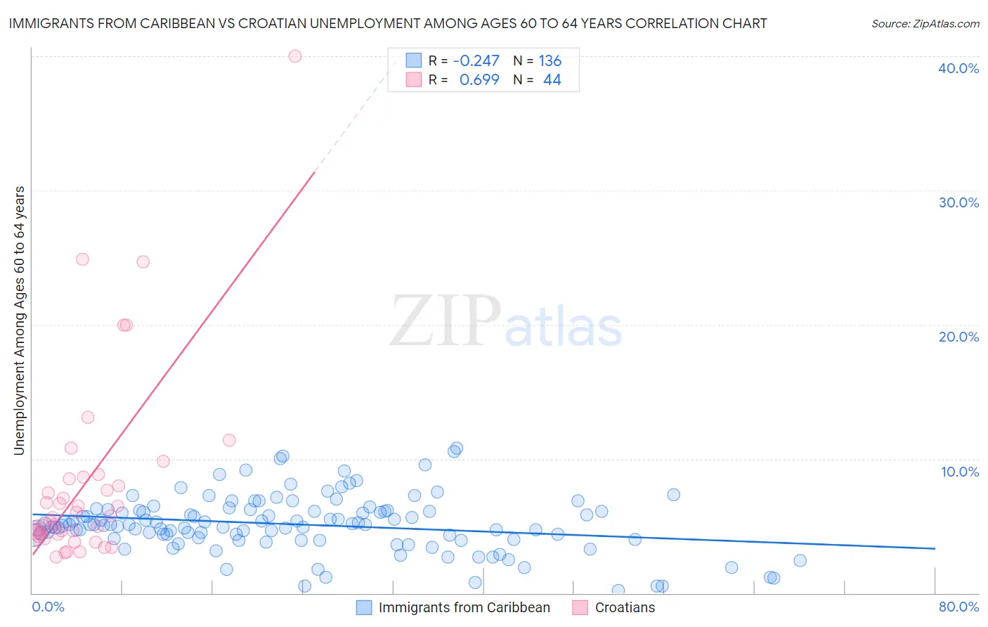 Immigrants from Caribbean vs Croatian Unemployment Among Ages 60 to 64 years