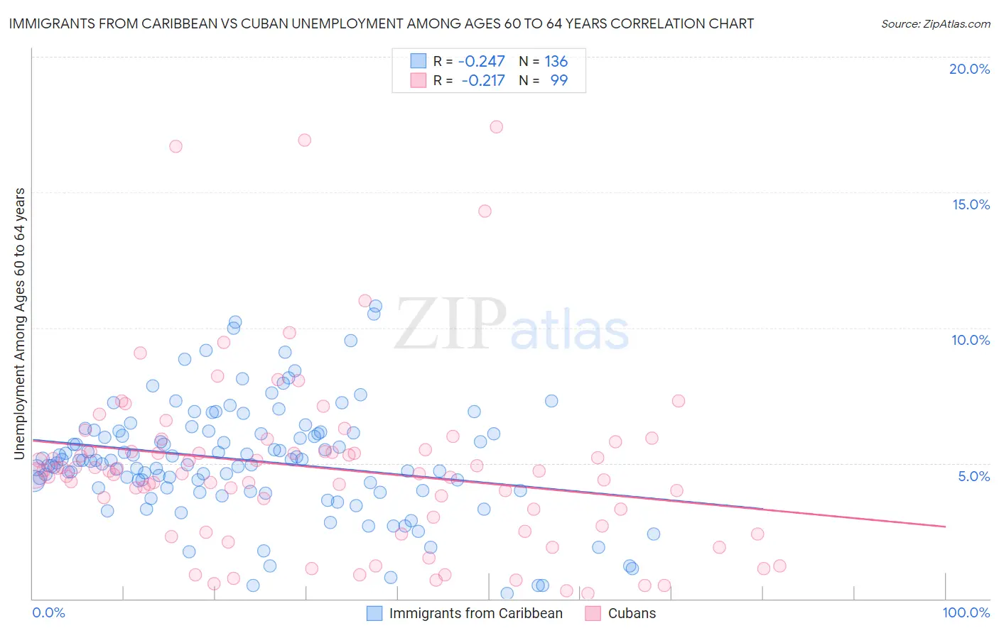 Immigrants from Caribbean vs Cuban Unemployment Among Ages 60 to 64 years