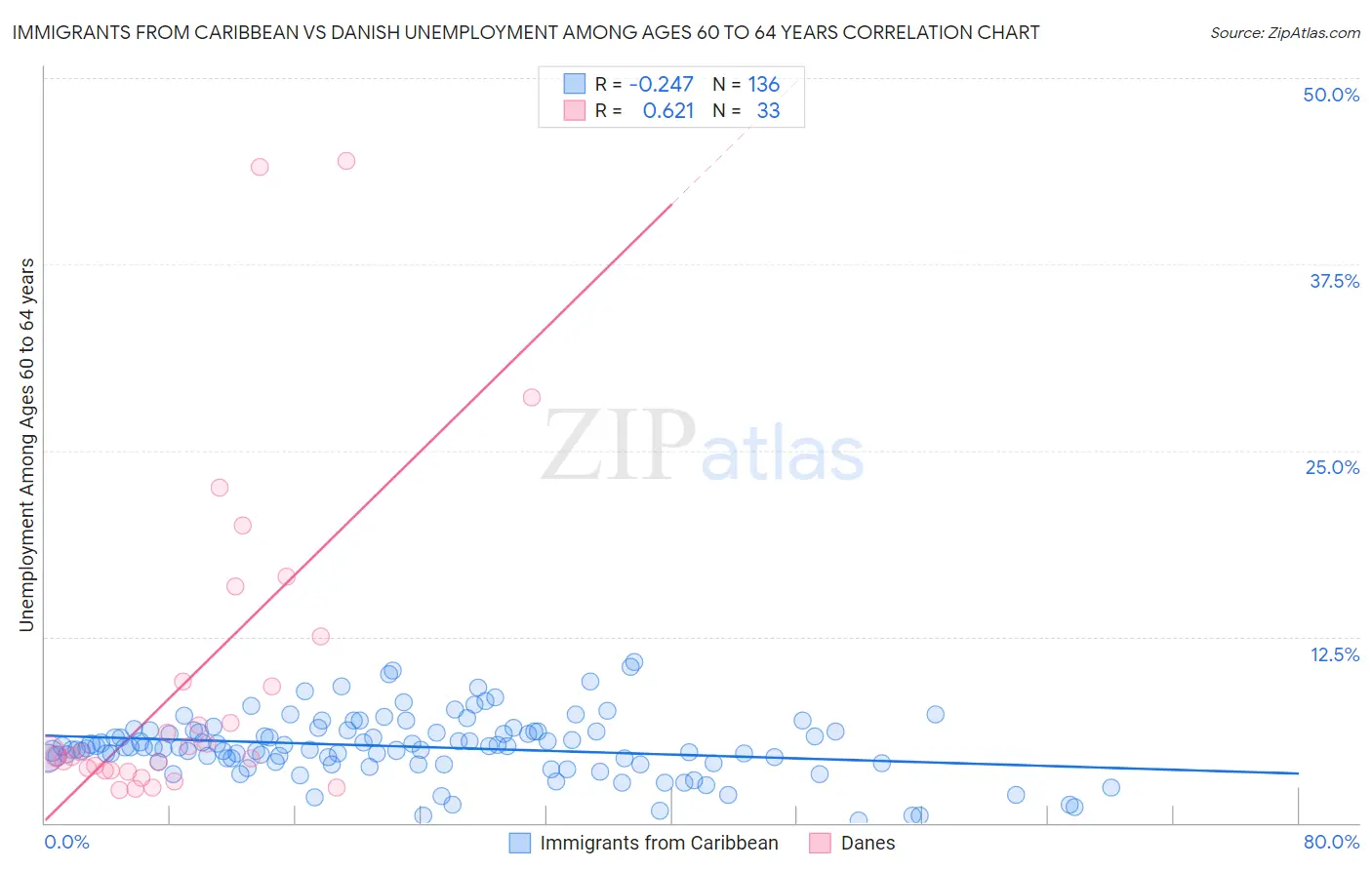 Immigrants from Caribbean vs Danish Unemployment Among Ages 60 to 64 years