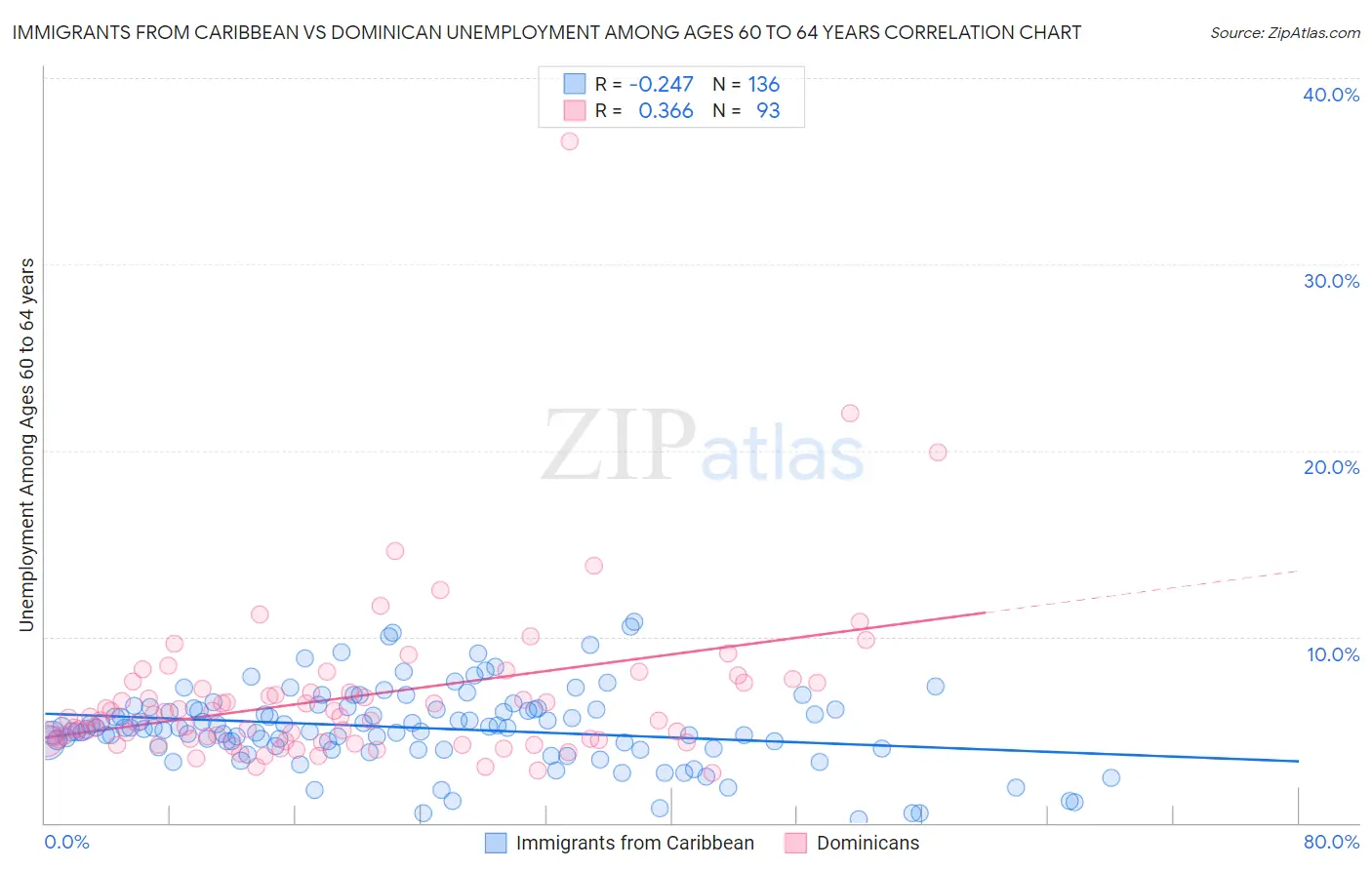 Immigrants from Caribbean vs Dominican Unemployment Among Ages 60 to 64 years