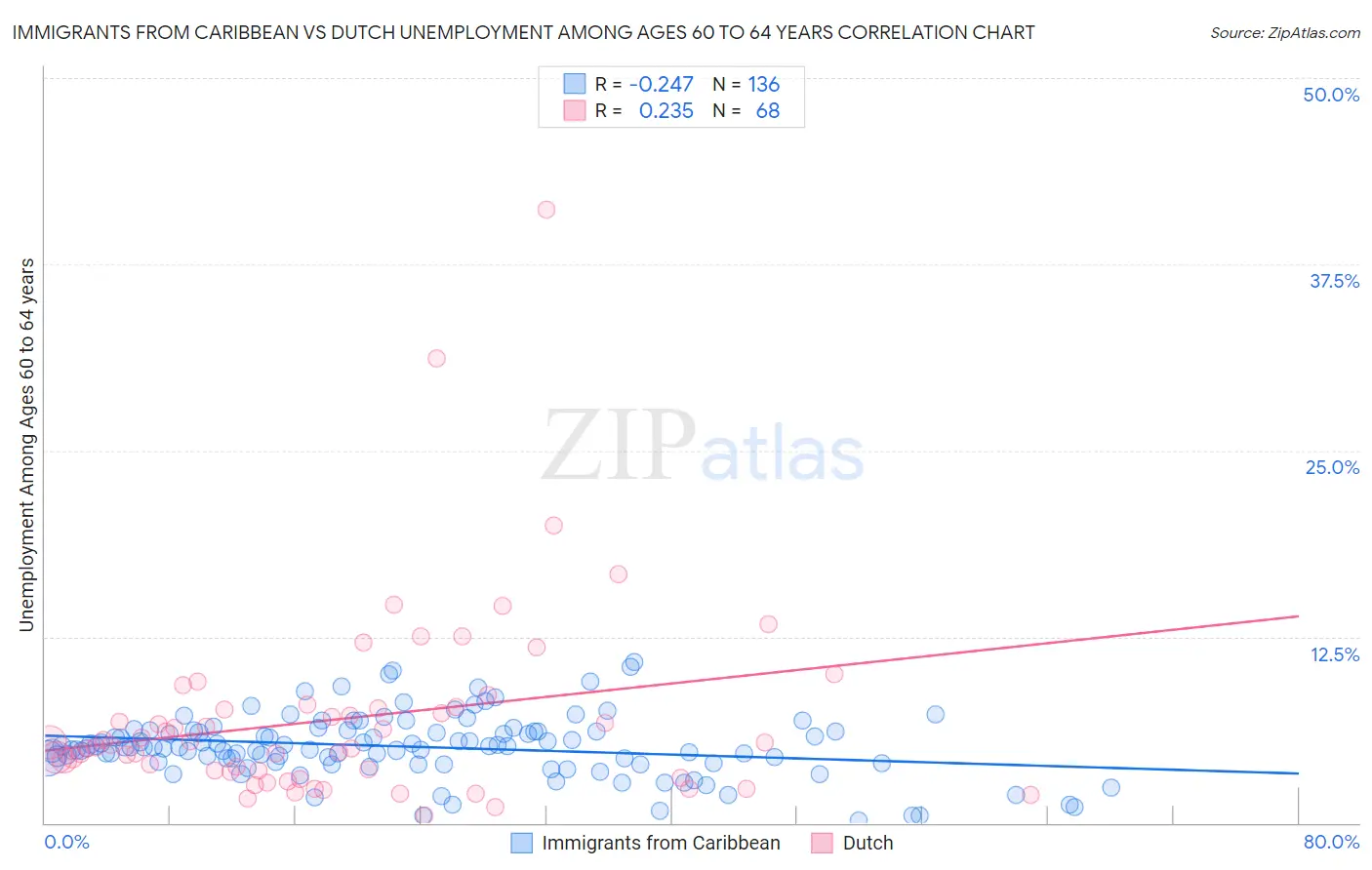 Immigrants from Caribbean vs Dutch Unemployment Among Ages 60 to 64 years