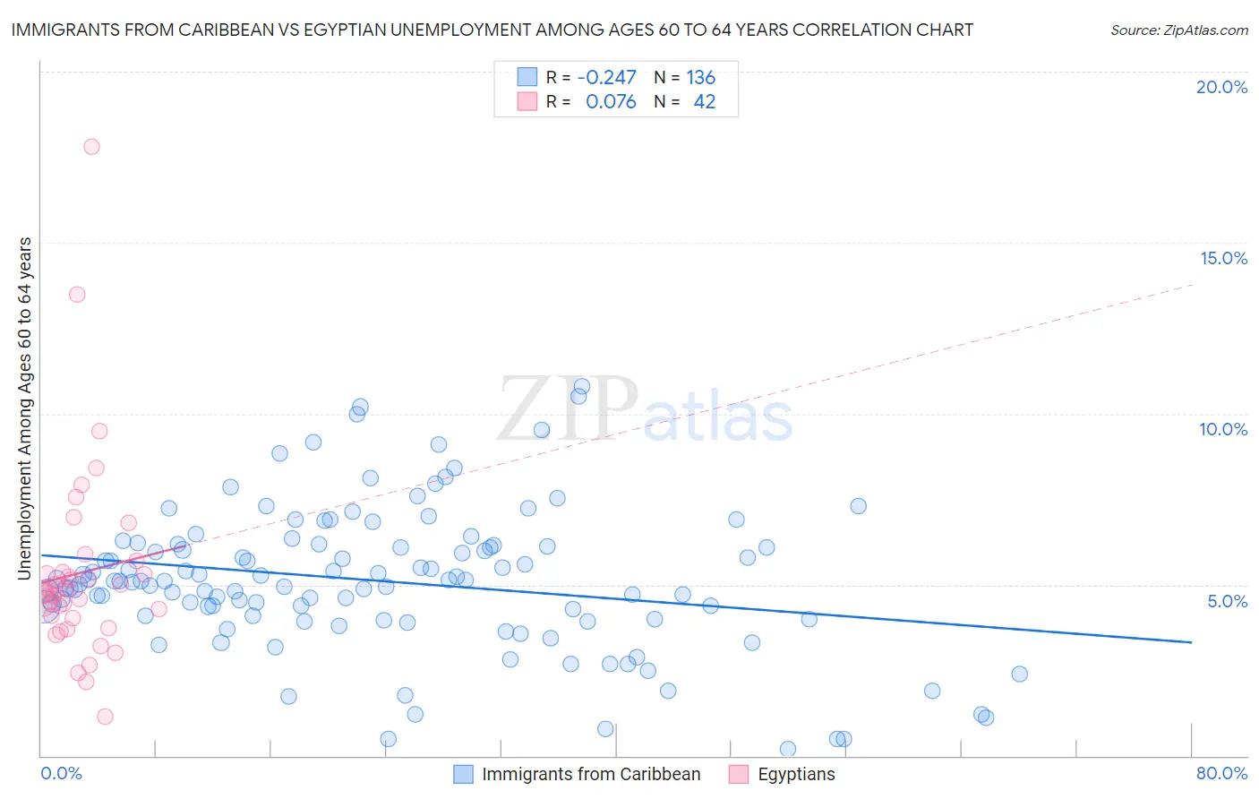 Immigrants from Caribbean vs Egyptian Unemployment Among Ages 60 to 64 years