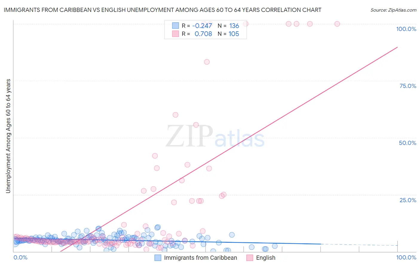 Immigrants from Caribbean vs English Unemployment Among Ages 60 to 64 years