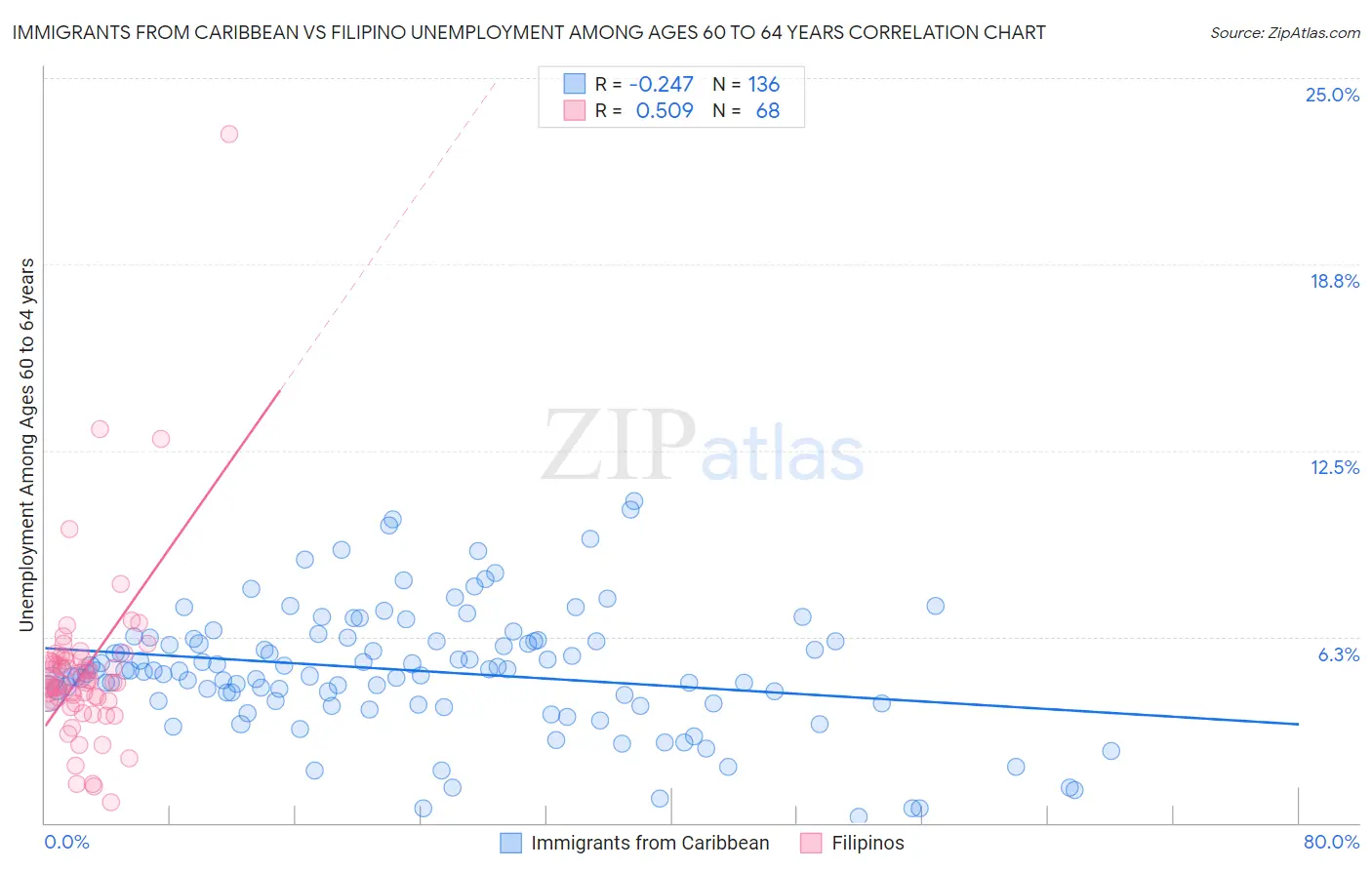 Immigrants from Caribbean vs Filipino Unemployment Among Ages 60 to 64 years