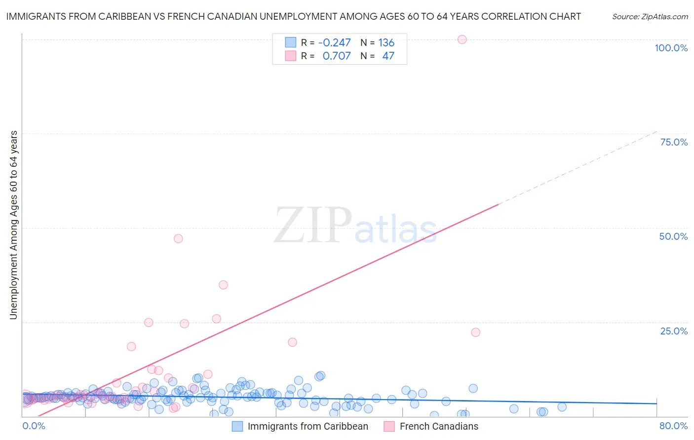 Immigrants from Caribbean vs French Canadian Unemployment Among Ages 60 to 64 years