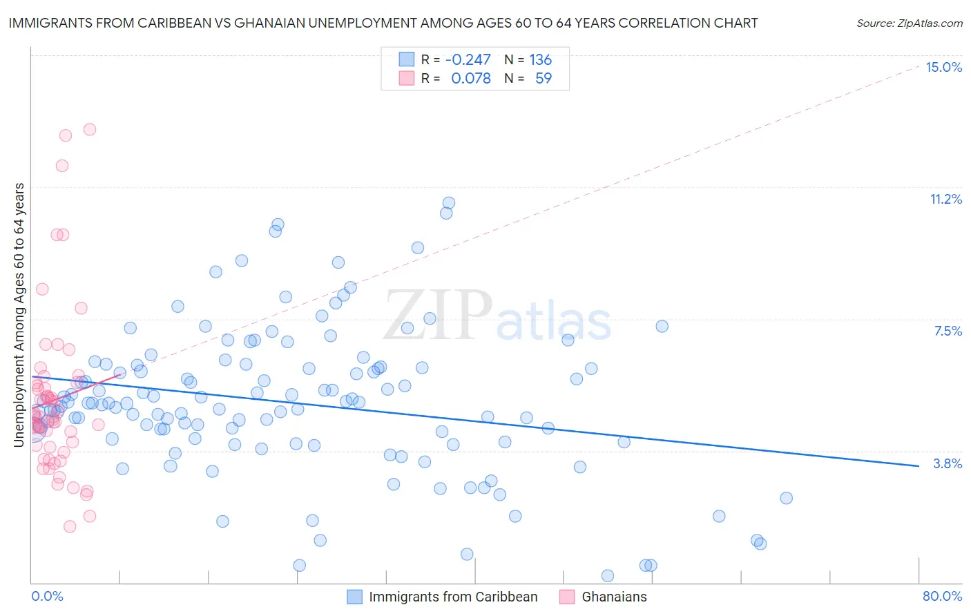 Immigrants from Caribbean vs Ghanaian Unemployment Among Ages 60 to 64 years