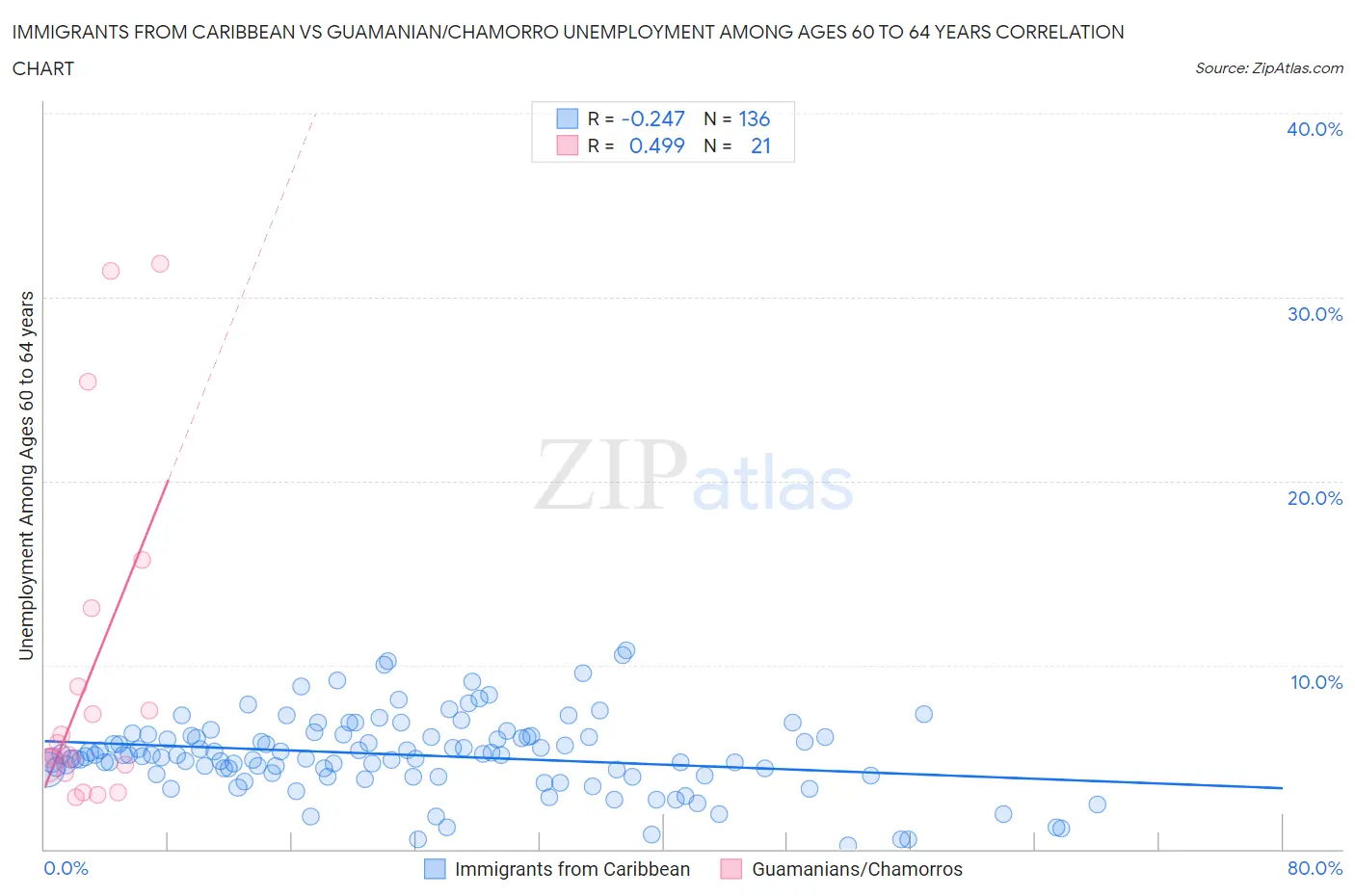 Immigrants from Caribbean vs Guamanian/Chamorro Unemployment Among Ages 60 to 64 years