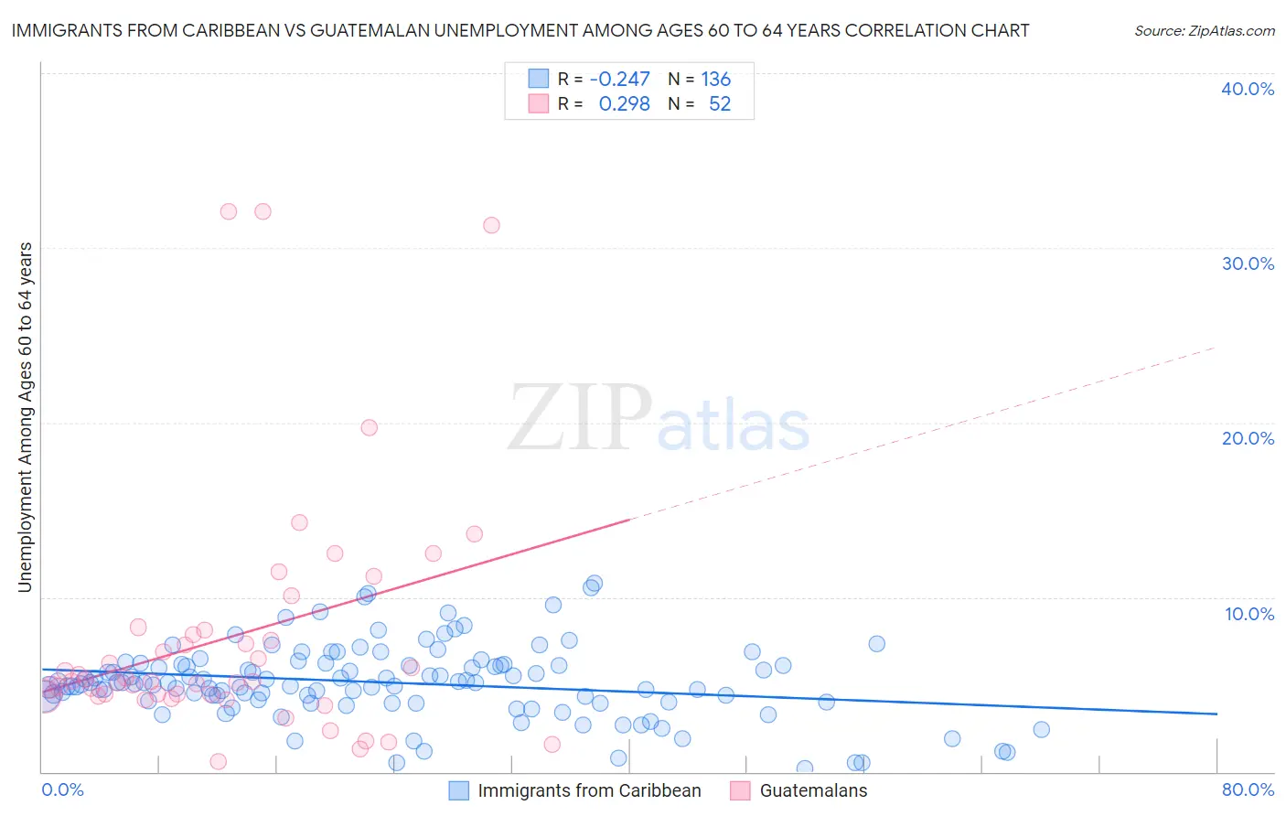 Immigrants from Caribbean vs Guatemalan Unemployment Among Ages 60 to 64 years