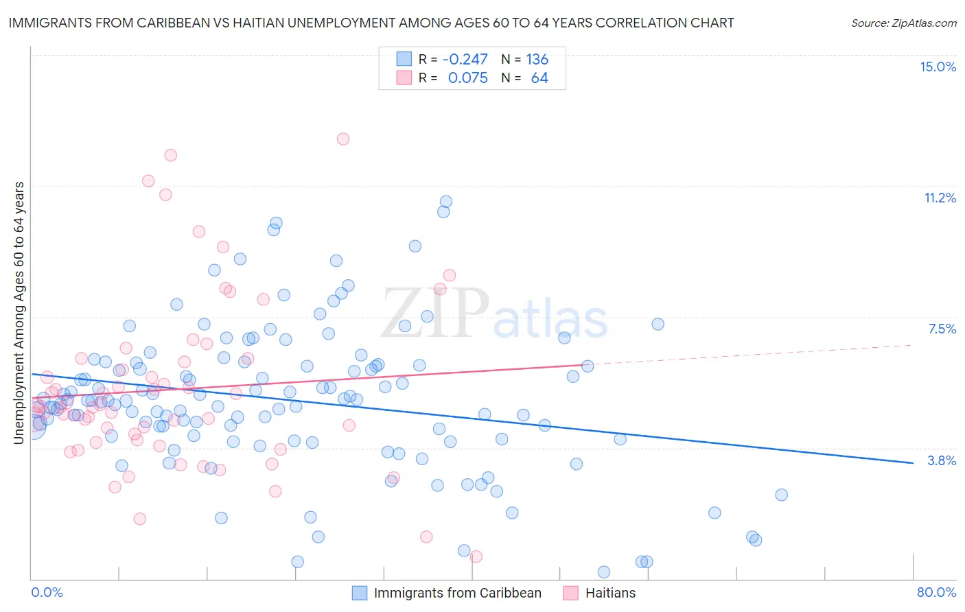 Immigrants from Caribbean vs Haitian Unemployment Among Ages 60 to 64 years