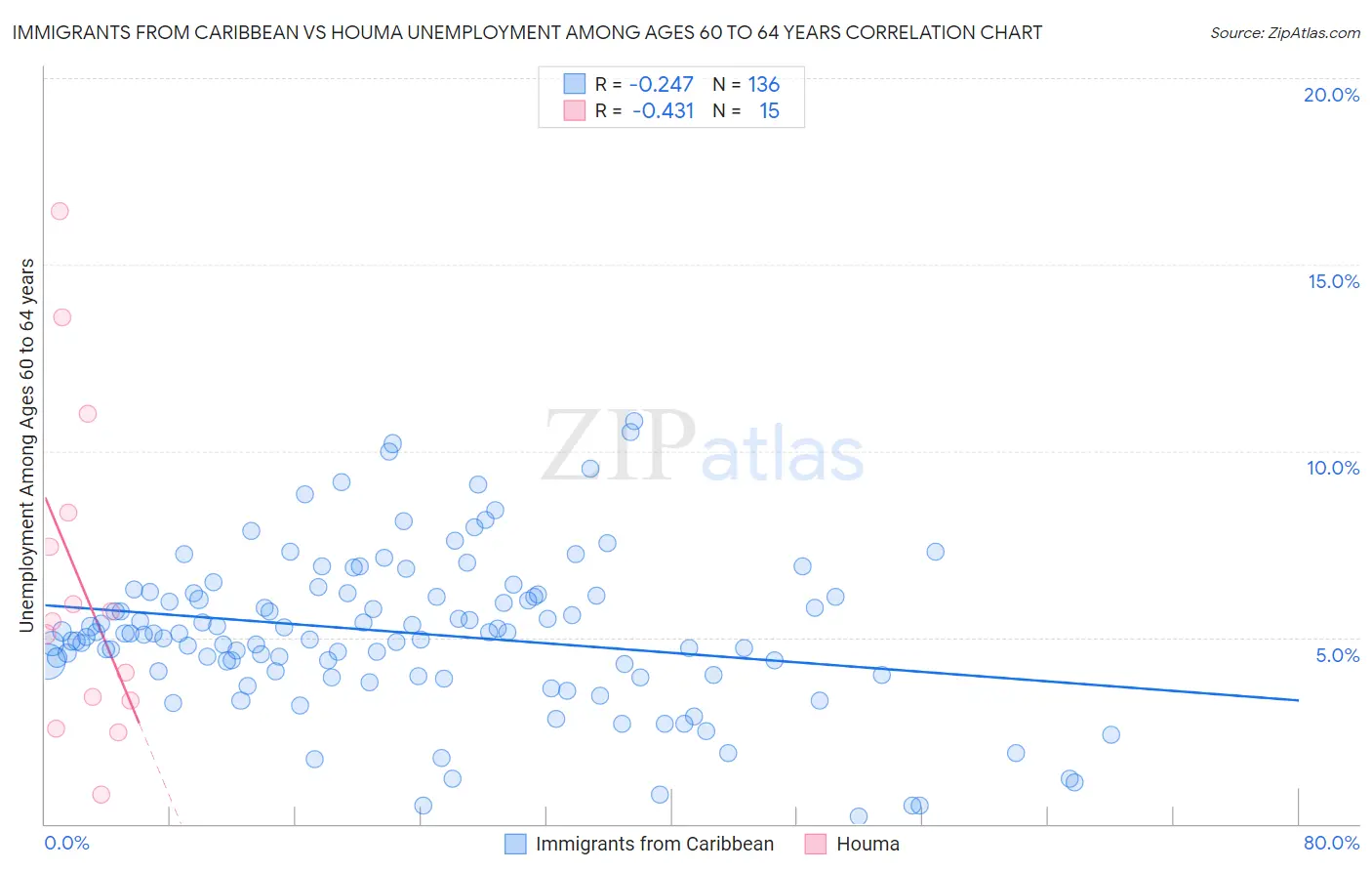 Immigrants from Caribbean vs Houma Unemployment Among Ages 60 to 64 years