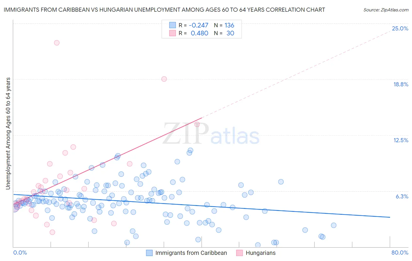 Immigrants from Caribbean vs Hungarian Unemployment Among Ages 60 to 64 years