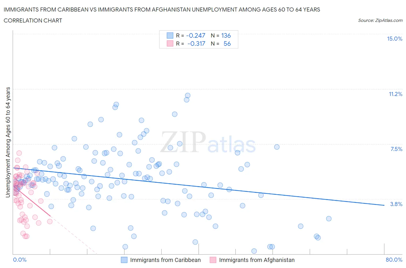 Immigrants from Caribbean vs Immigrants from Afghanistan Unemployment Among Ages 60 to 64 years