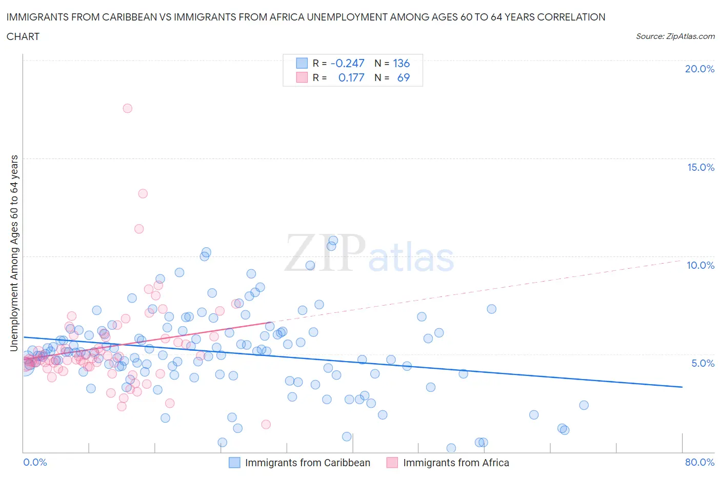 Immigrants from Caribbean vs Immigrants from Africa Unemployment Among Ages 60 to 64 years