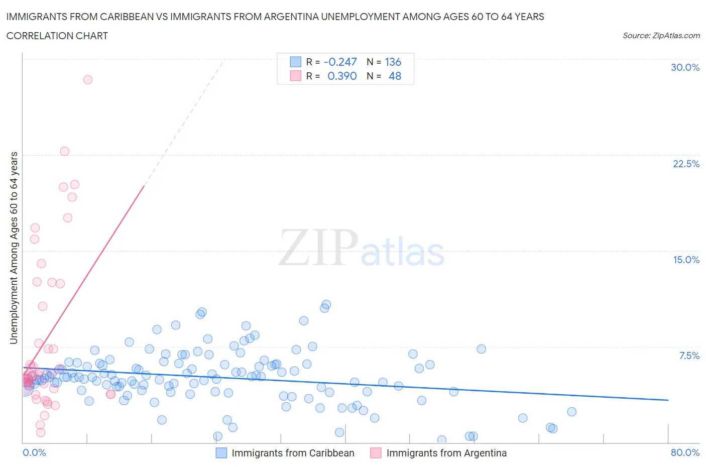Immigrants from Caribbean vs Immigrants from Argentina Unemployment Among Ages 60 to 64 years