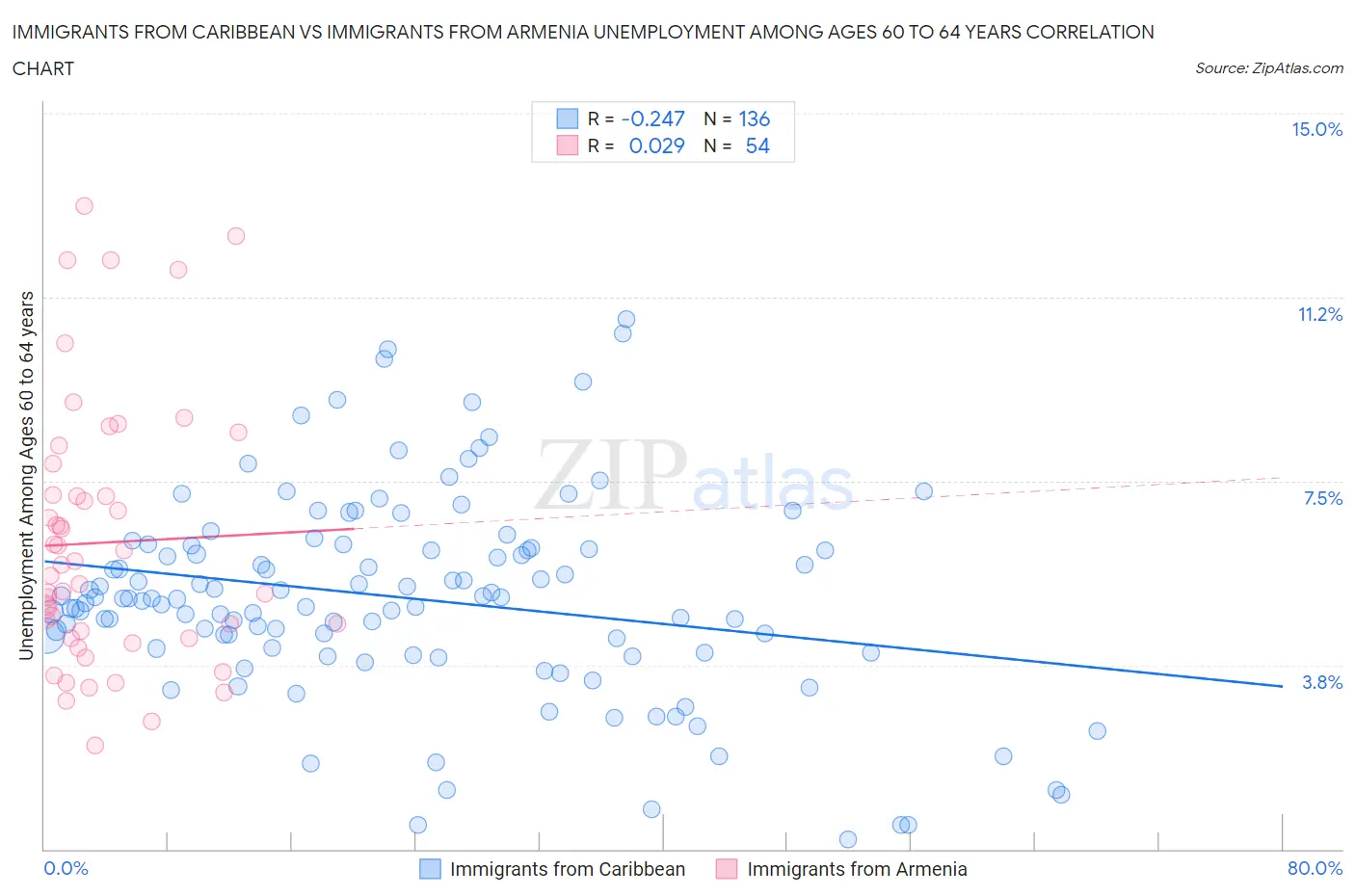 Immigrants from Caribbean vs Immigrants from Armenia Unemployment Among Ages 60 to 64 years