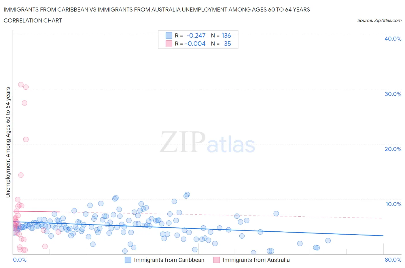 Immigrants from Caribbean vs Immigrants from Australia Unemployment Among Ages 60 to 64 years