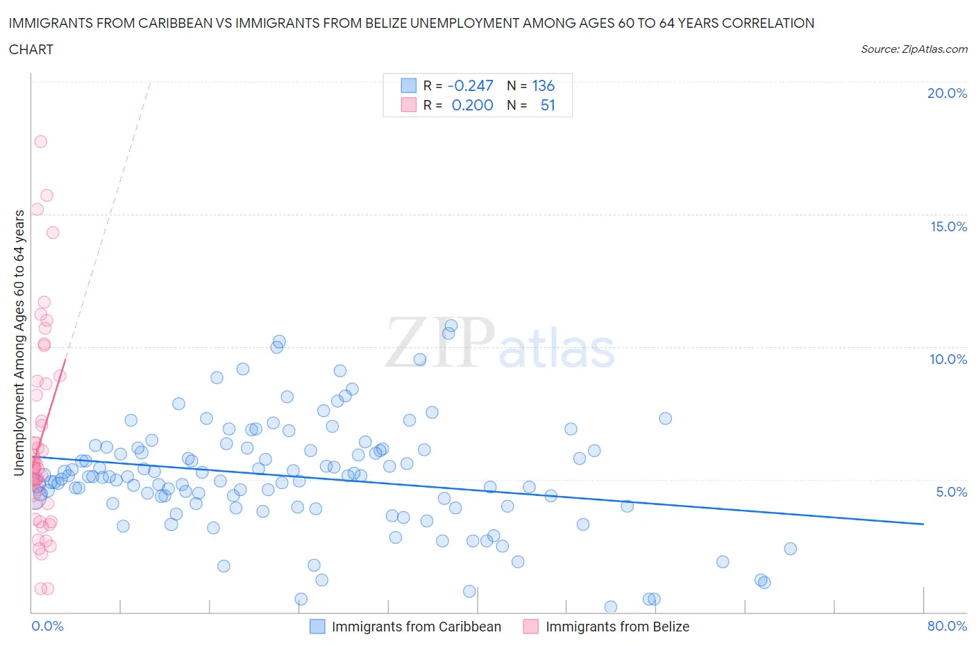 Immigrants from Caribbean vs Immigrants from Belize Unemployment Among Ages 60 to 64 years