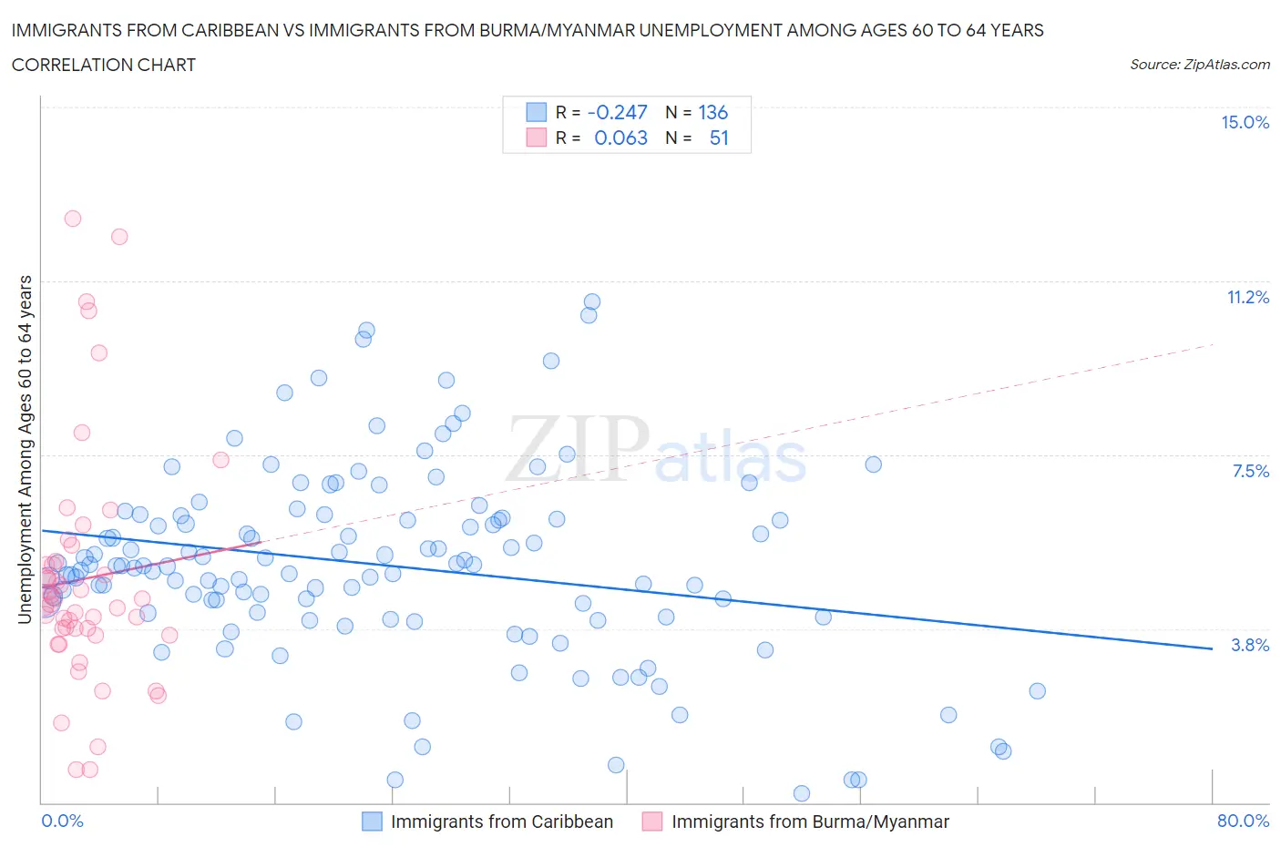 Immigrants from Caribbean vs Immigrants from Burma/Myanmar Unemployment Among Ages 60 to 64 years