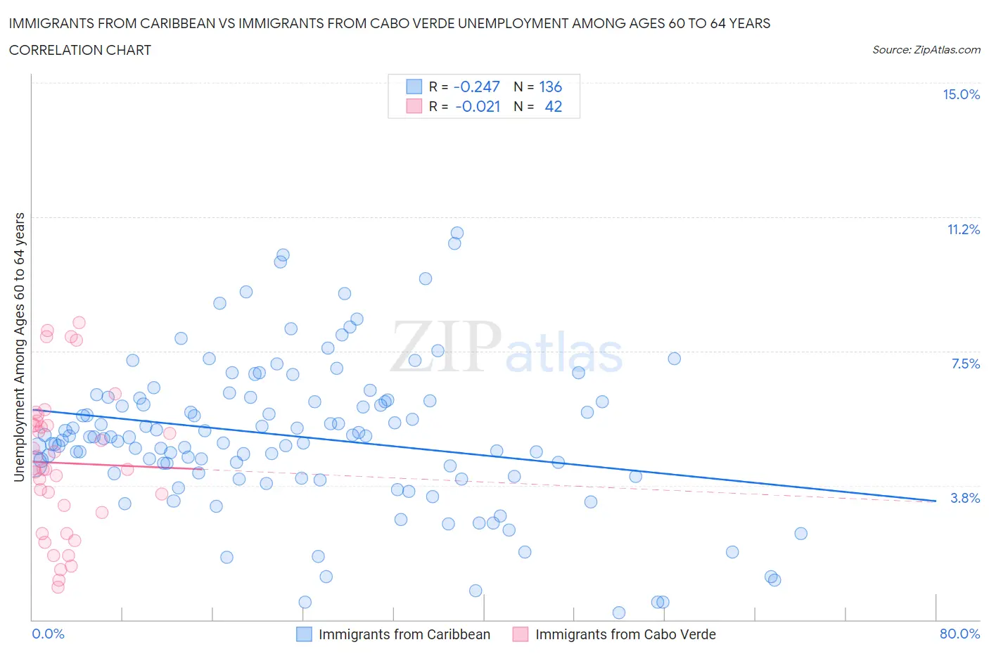 Immigrants from Caribbean vs Immigrants from Cabo Verde Unemployment Among Ages 60 to 64 years