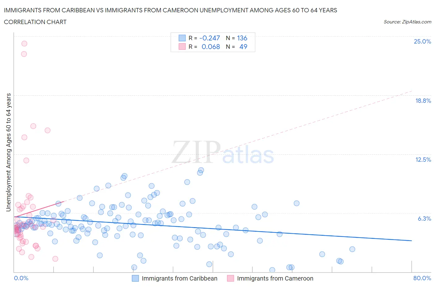 Immigrants from Caribbean vs Immigrants from Cameroon Unemployment Among Ages 60 to 64 years