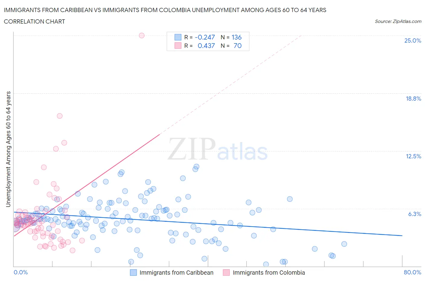 Immigrants from Caribbean vs Immigrants from Colombia Unemployment Among Ages 60 to 64 years