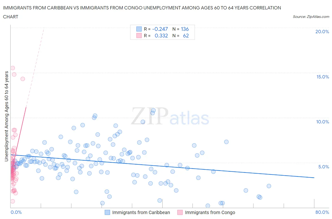 Immigrants from Caribbean vs Immigrants from Congo Unemployment Among Ages 60 to 64 years