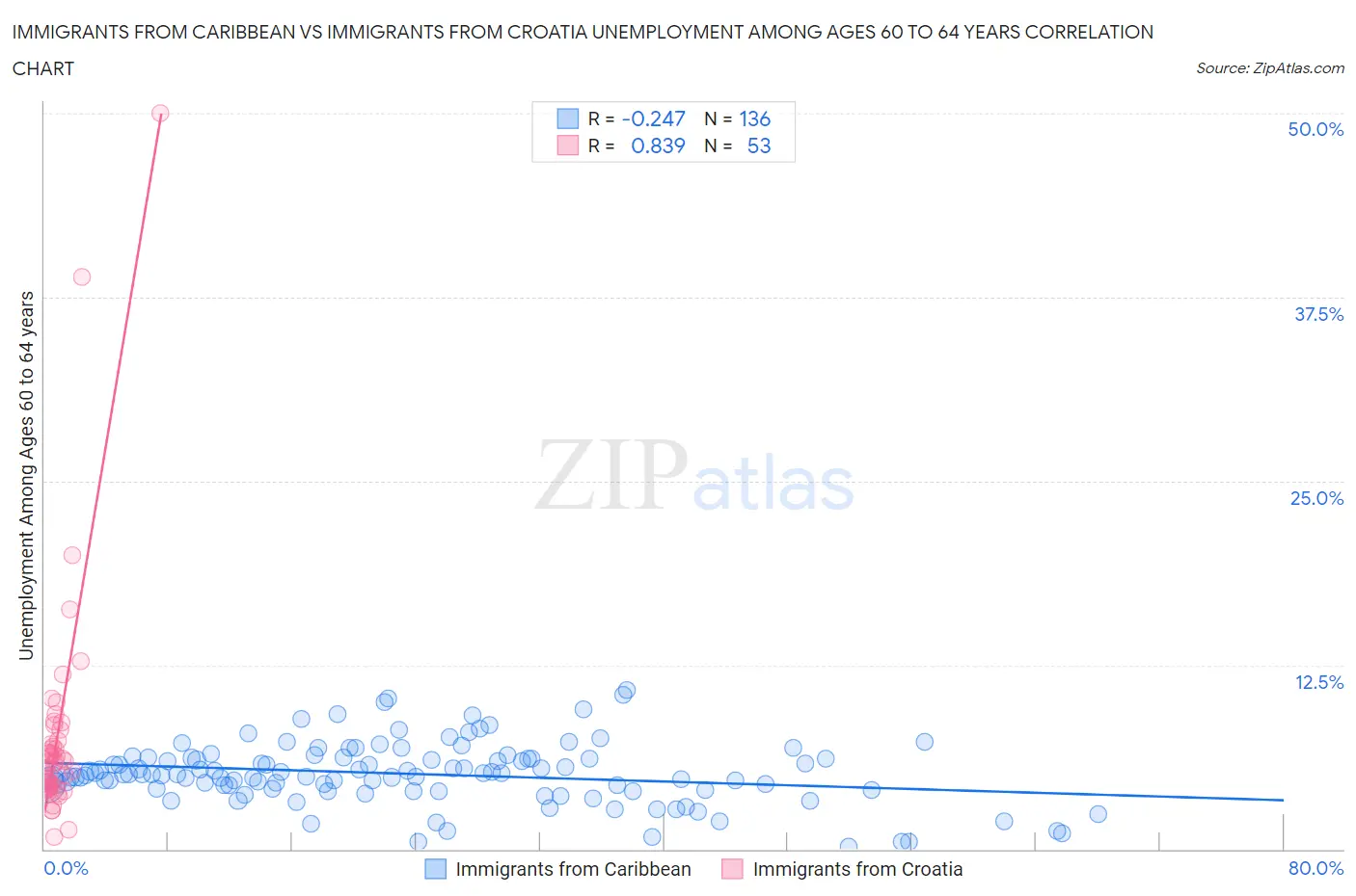 Immigrants from Caribbean vs Immigrants from Croatia Unemployment Among Ages 60 to 64 years