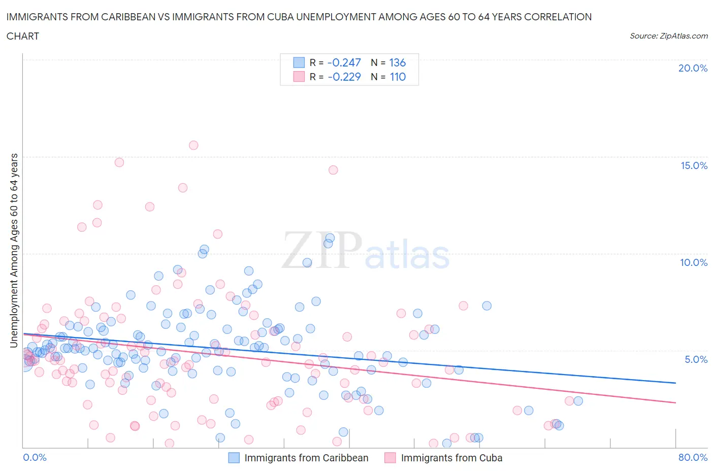 Immigrants from Caribbean vs Immigrants from Cuba Unemployment Among Ages 60 to 64 years