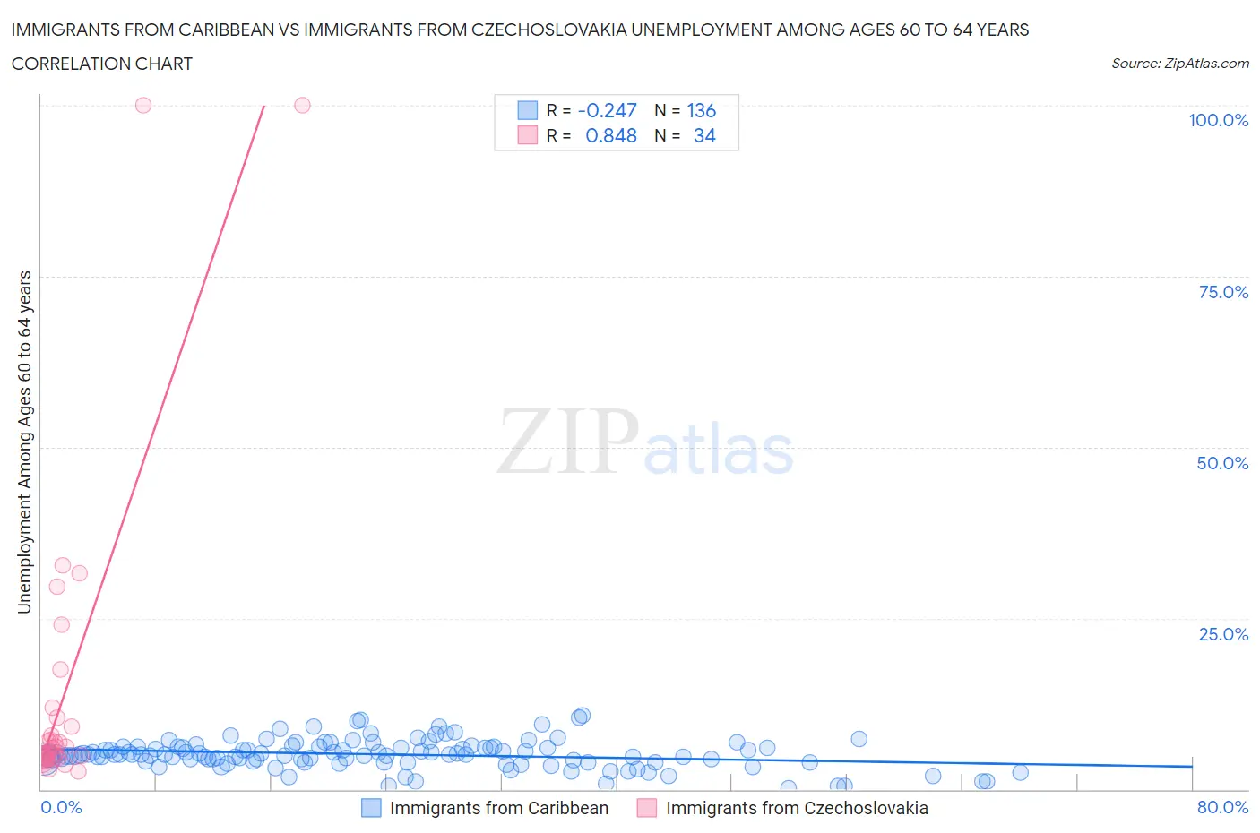 Immigrants from Caribbean vs Immigrants from Czechoslovakia Unemployment Among Ages 60 to 64 years