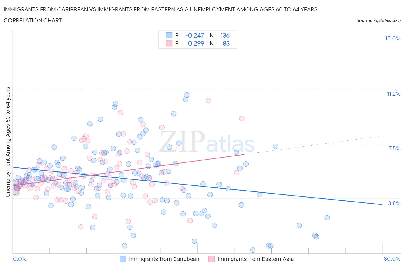 Immigrants from Caribbean vs Immigrants from Eastern Asia Unemployment Among Ages 60 to 64 years