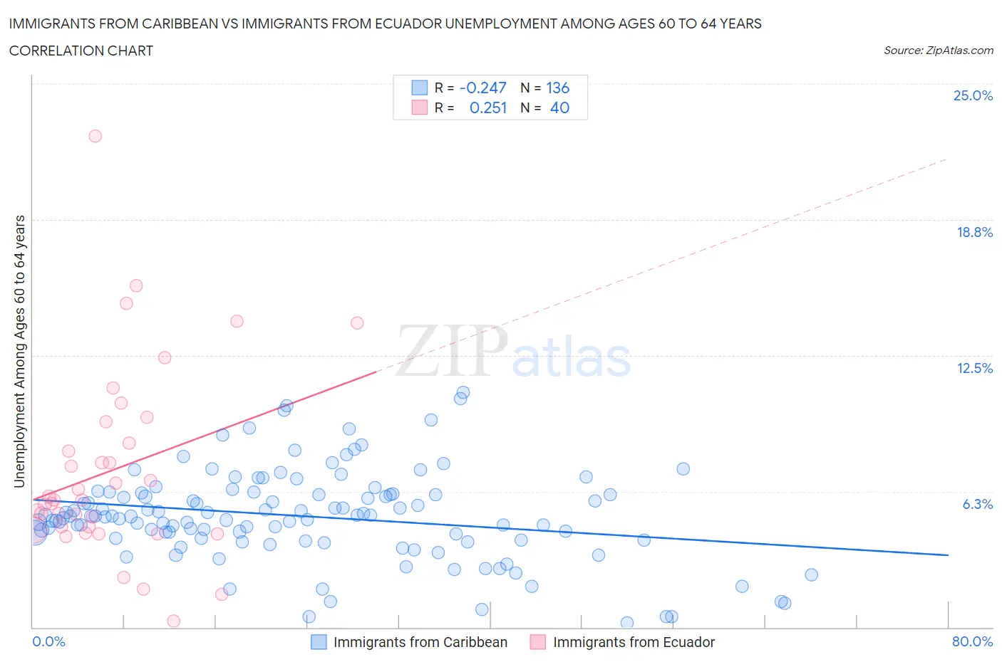 Immigrants from Caribbean vs Immigrants from Ecuador Unemployment Among Ages 60 to 64 years