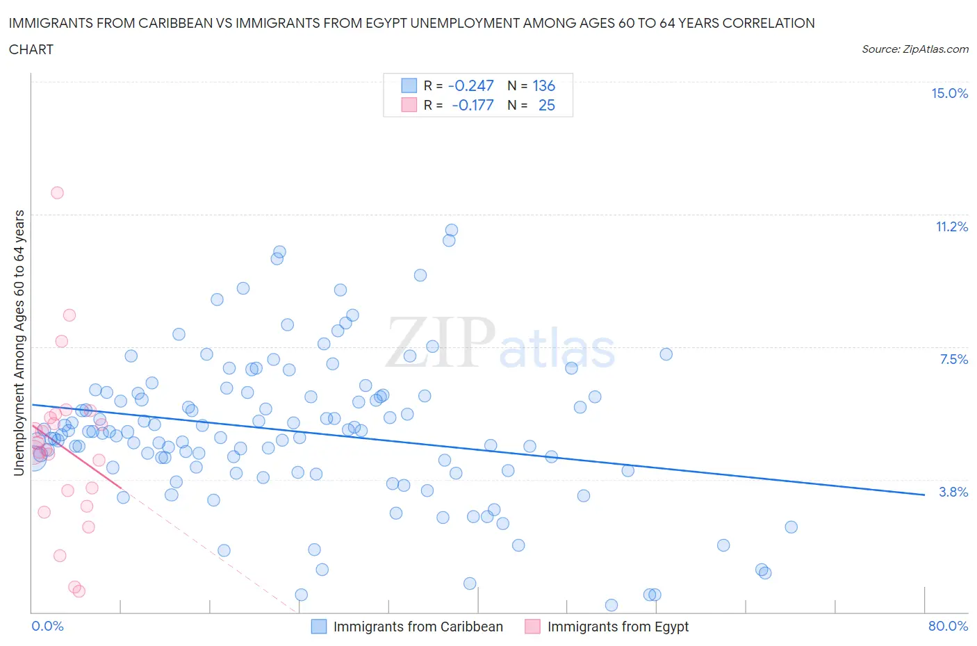 Immigrants from Caribbean vs Immigrants from Egypt Unemployment Among Ages 60 to 64 years