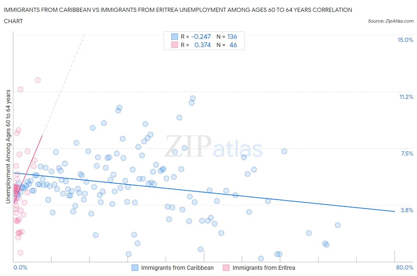 Immigrants from Caribbean vs Immigrants from Eritrea Unemployment Among Ages 60 to 64 years