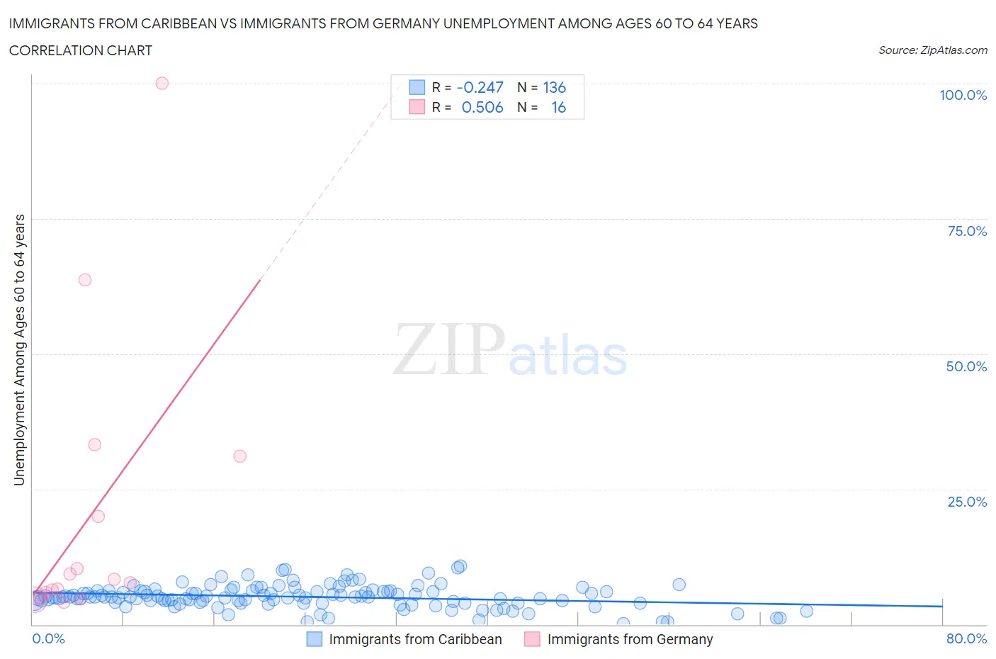Immigrants from Caribbean vs Immigrants from Germany Unemployment Among Ages 60 to 64 years