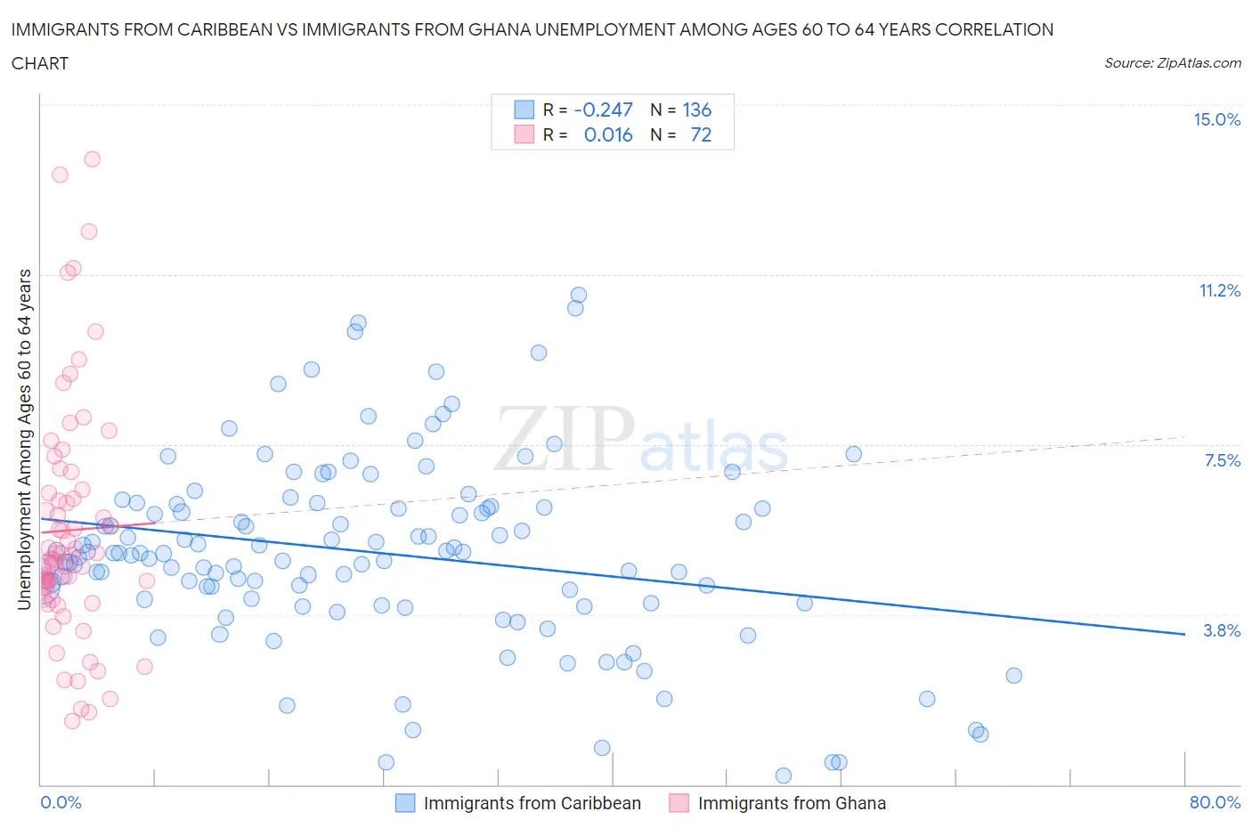 Immigrants from Caribbean vs Immigrants from Ghana Unemployment Among Ages 60 to 64 years
