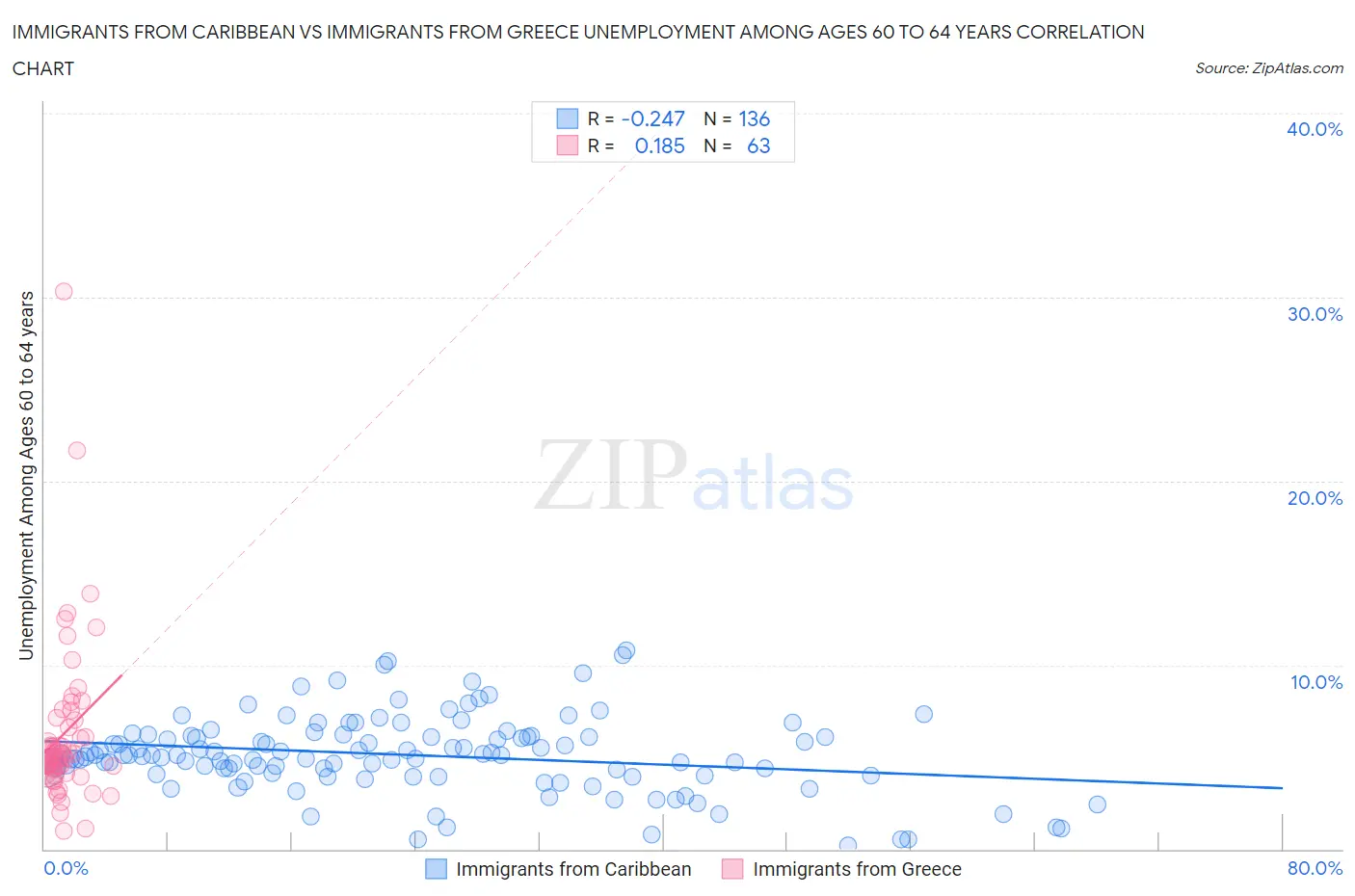 Immigrants from Caribbean vs Immigrants from Greece Unemployment Among Ages 60 to 64 years