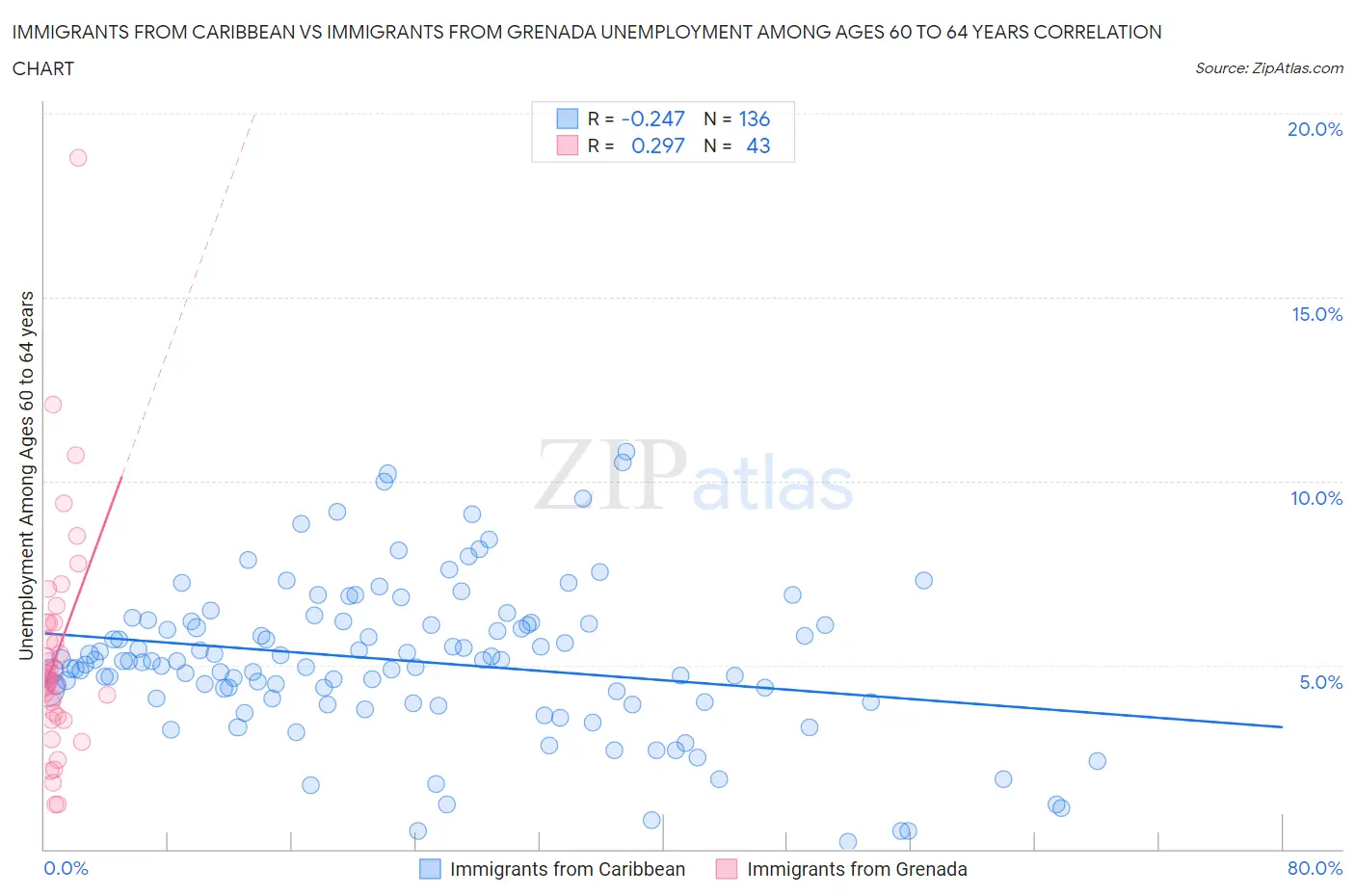 Immigrants from Caribbean vs Immigrants from Grenada Unemployment Among Ages 60 to 64 years