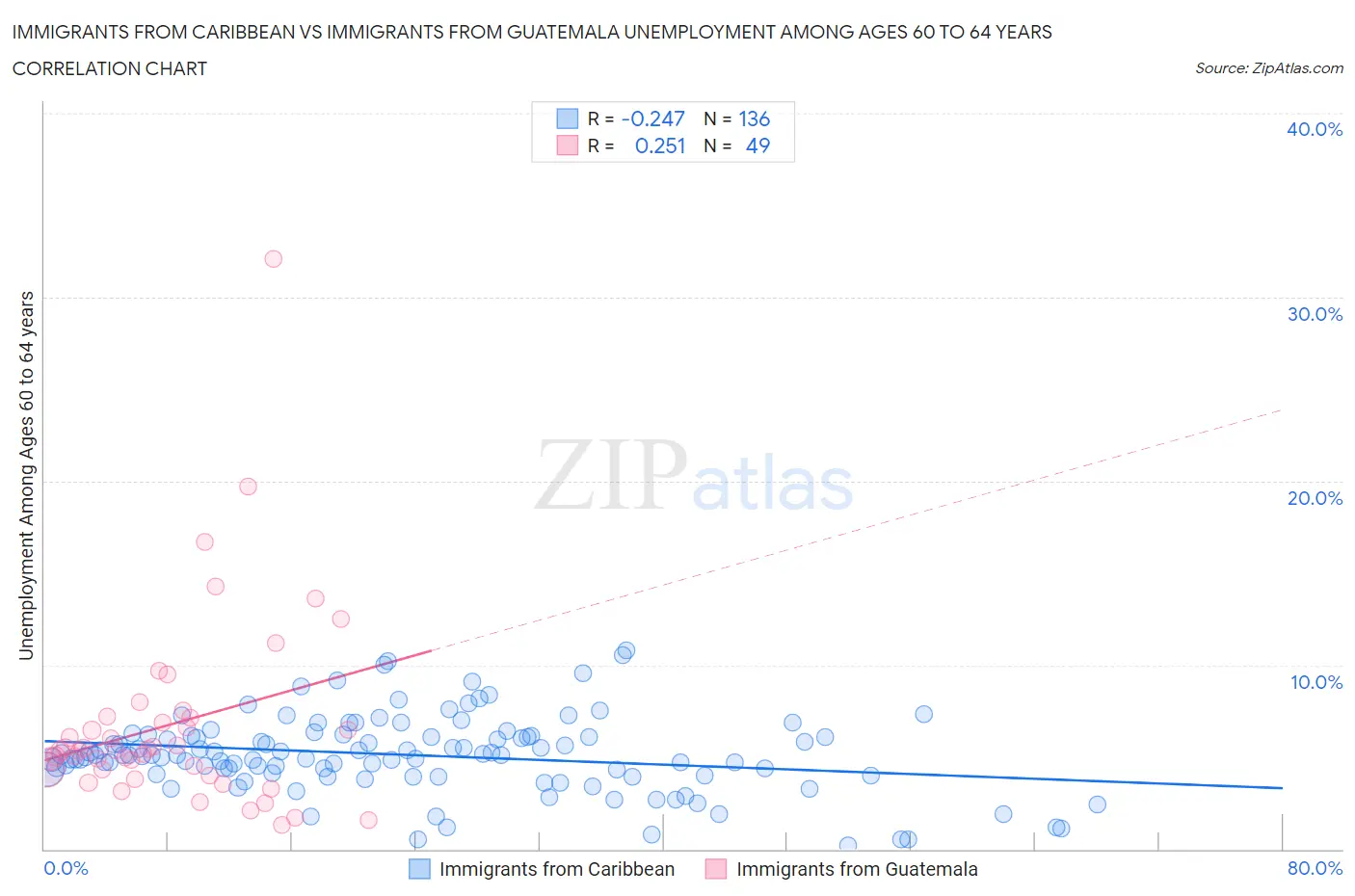 Immigrants from Caribbean vs Immigrants from Guatemala Unemployment Among Ages 60 to 64 years