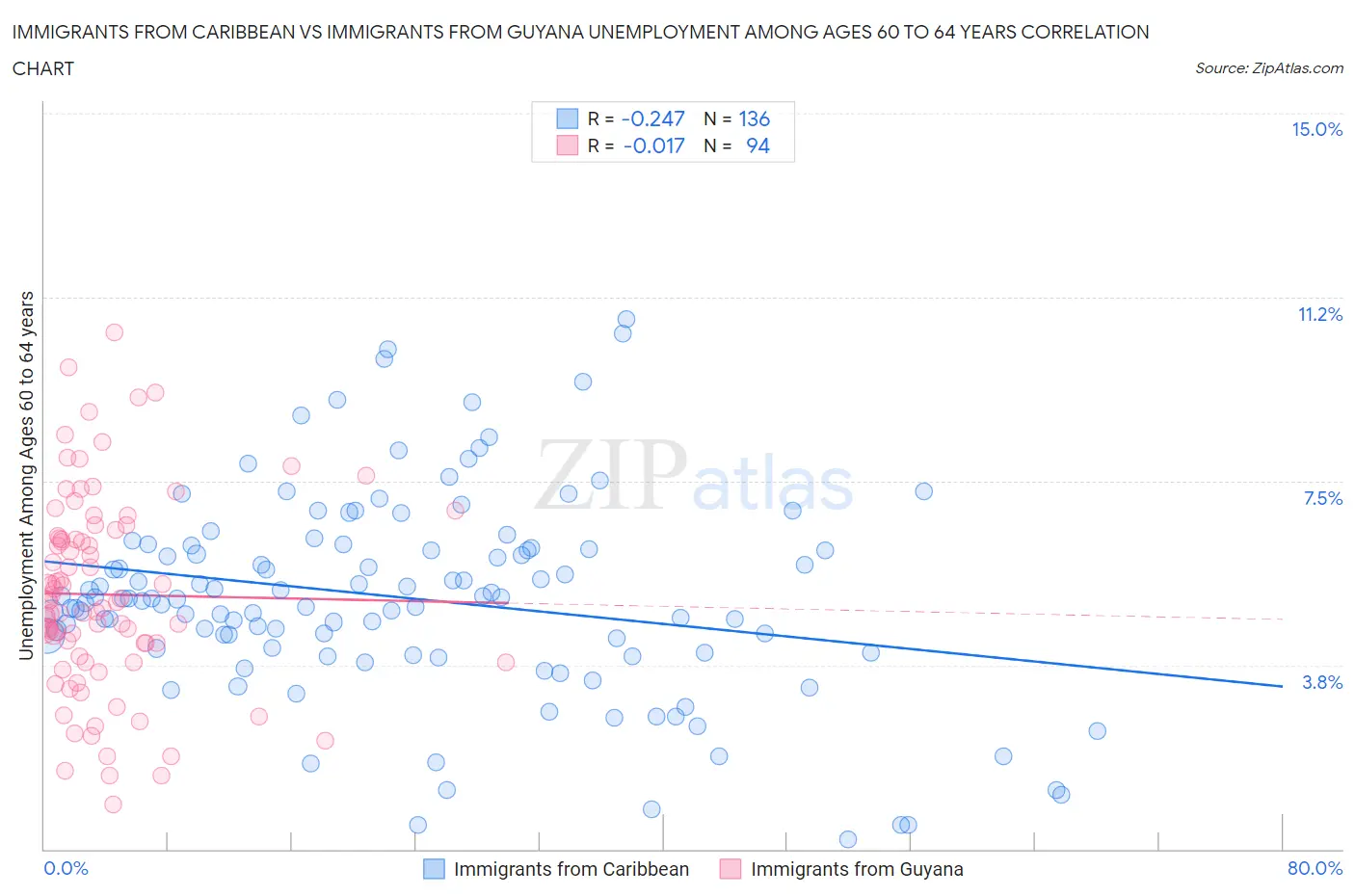 Immigrants from Caribbean vs Immigrants from Guyana Unemployment Among Ages 60 to 64 years