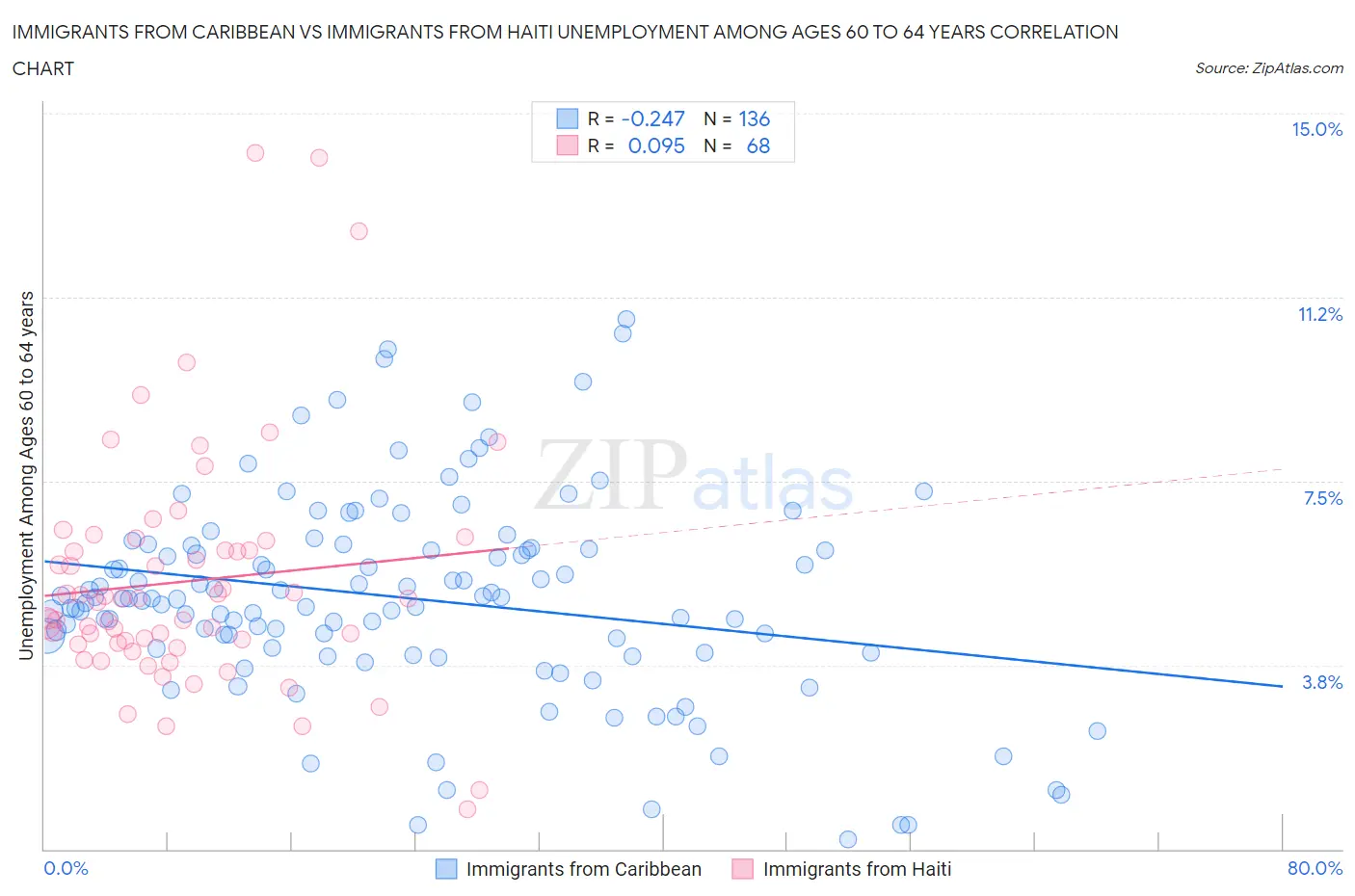 Immigrants from Caribbean vs Immigrants from Haiti Unemployment Among Ages 60 to 64 years