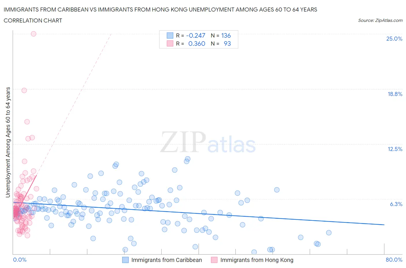 Immigrants from Caribbean vs Immigrants from Hong Kong Unemployment Among Ages 60 to 64 years