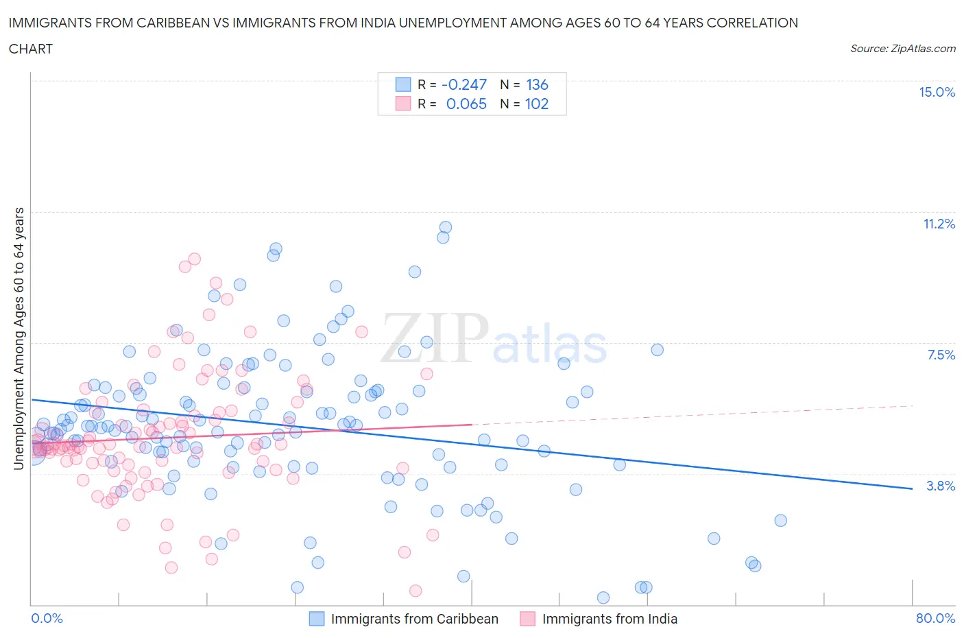 Immigrants from Caribbean vs Immigrants from India Unemployment Among Ages 60 to 64 years