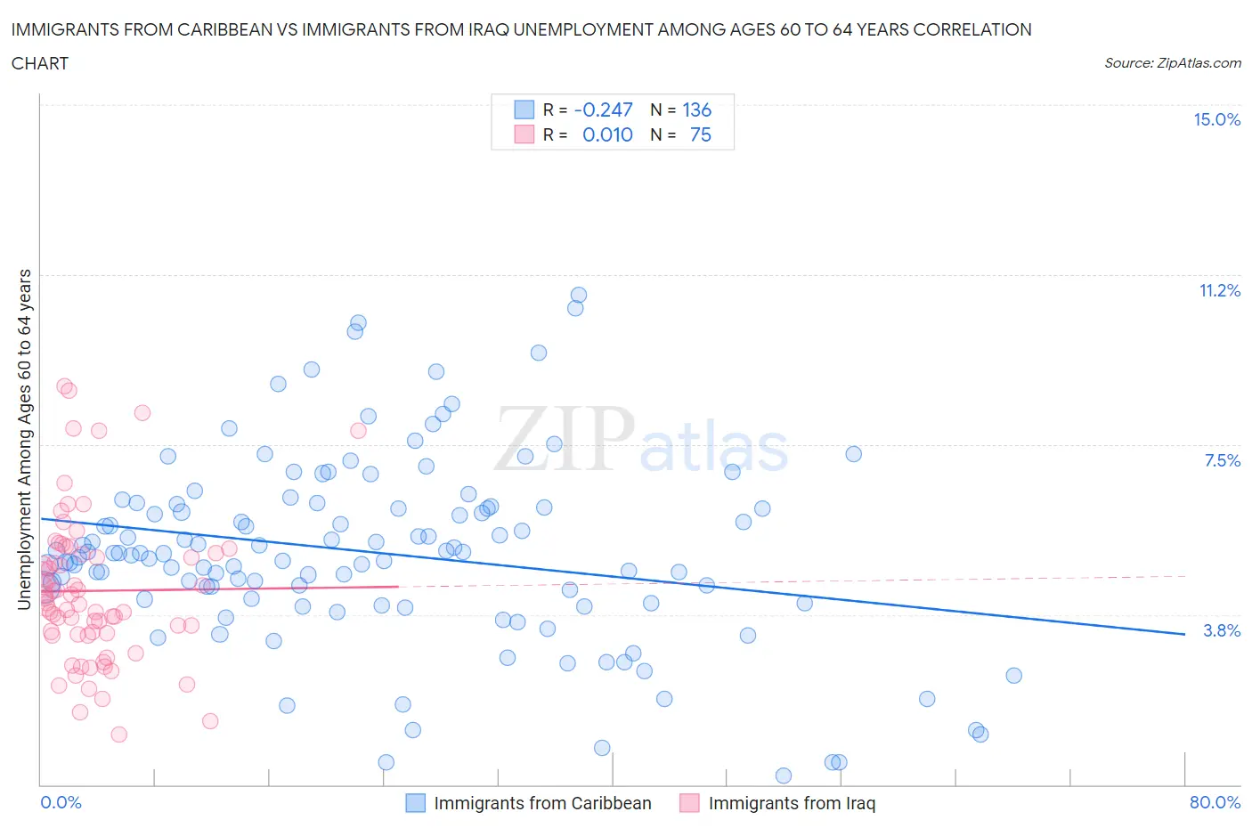 Immigrants from Caribbean vs Immigrants from Iraq Unemployment Among Ages 60 to 64 years