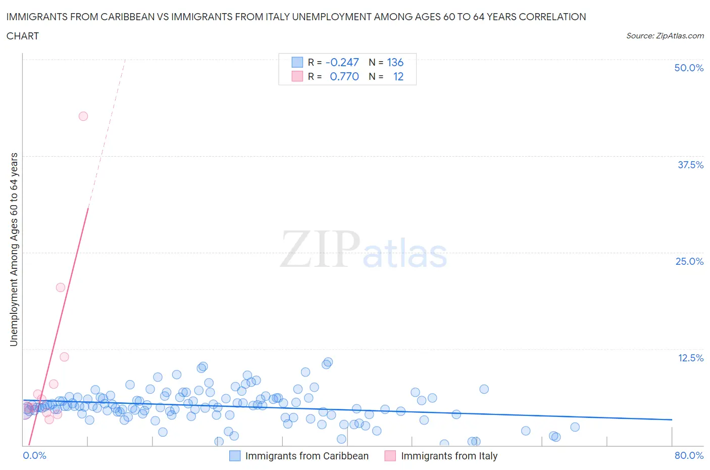Immigrants from Caribbean vs Immigrants from Italy Unemployment Among Ages 60 to 64 years