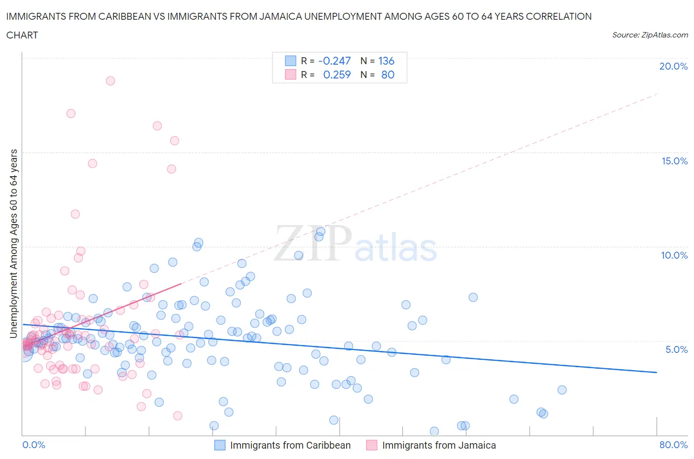 Immigrants from Caribbean vs Immigrants from Jamaica Unemployment Among Ages 60 to 64 years