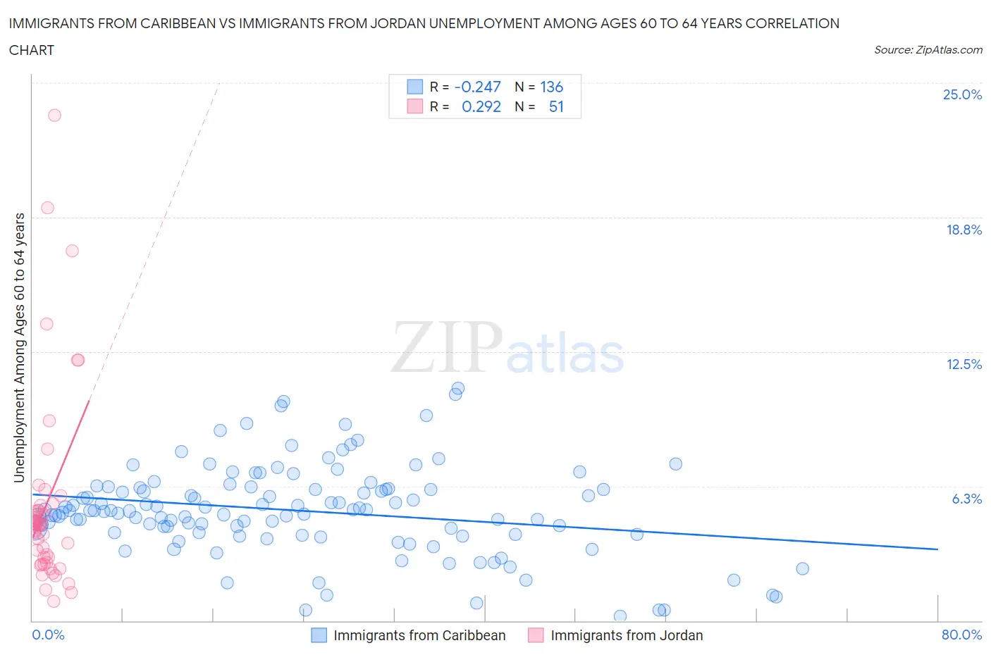 Immigrants from Caribbean vs Immigrants from Jordan Unemployment Among Ages 60 to 64 years